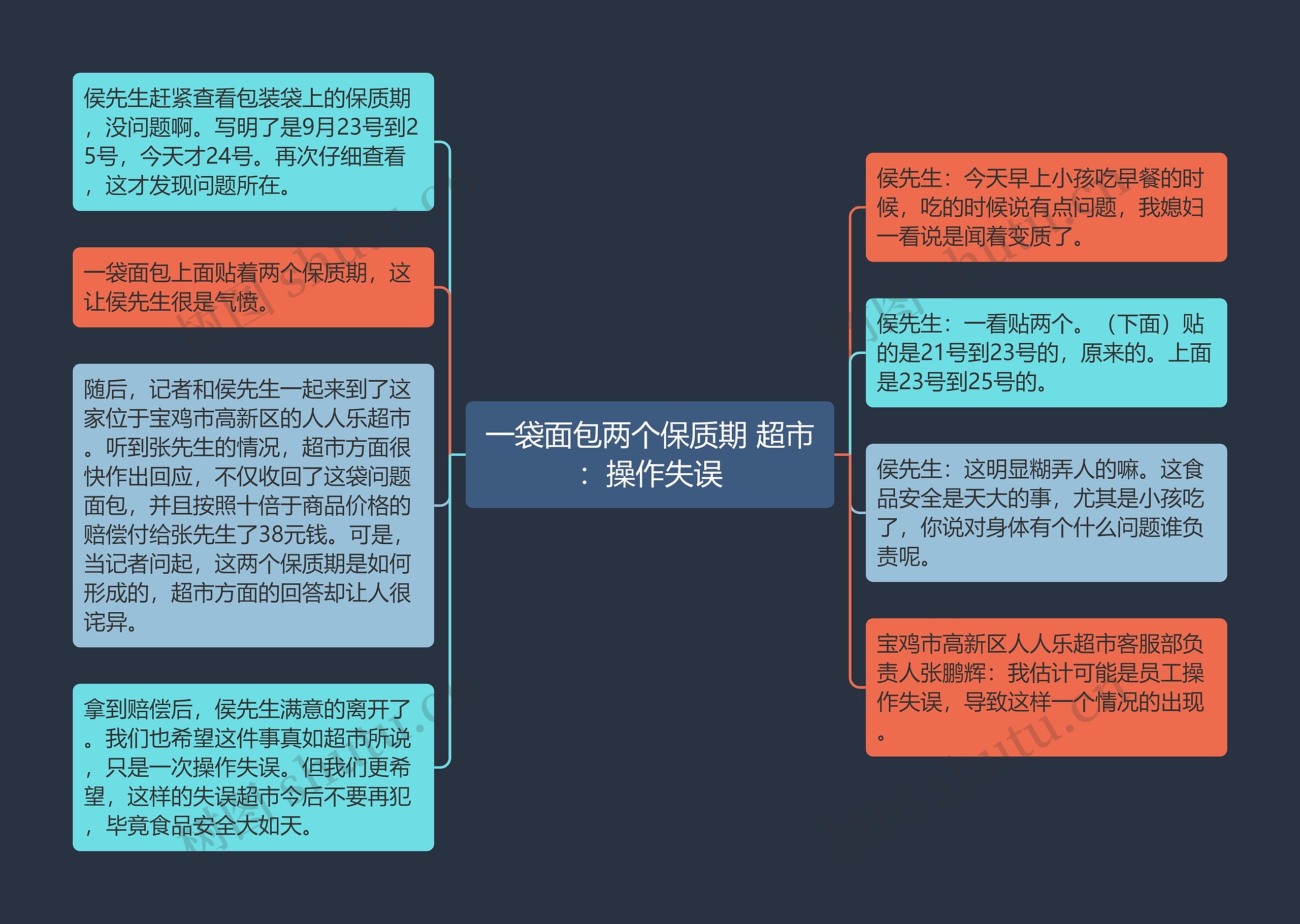 一袋面包两个保质期 超市：操作失误思维导图