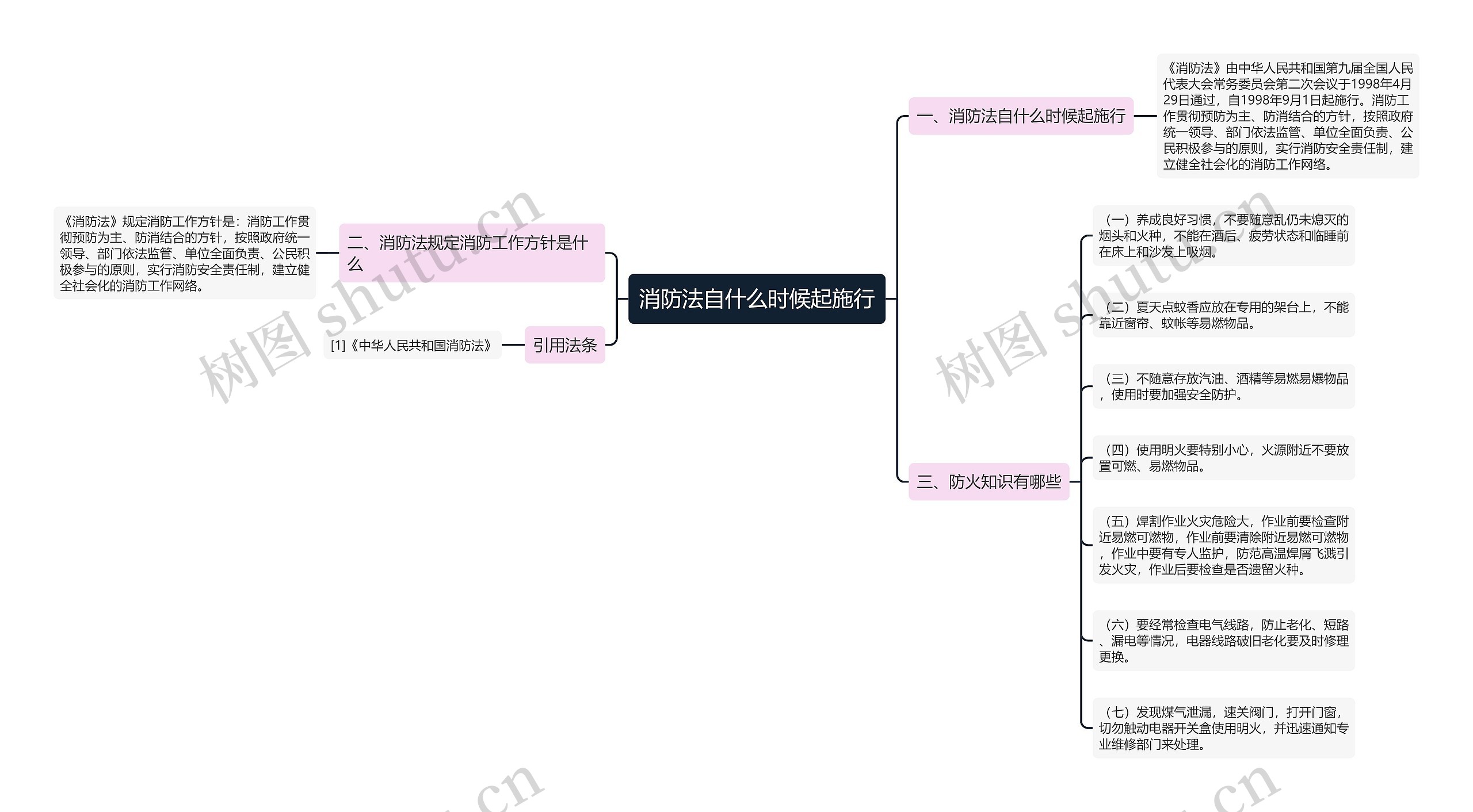 消防法自什么时候起施行思维导图