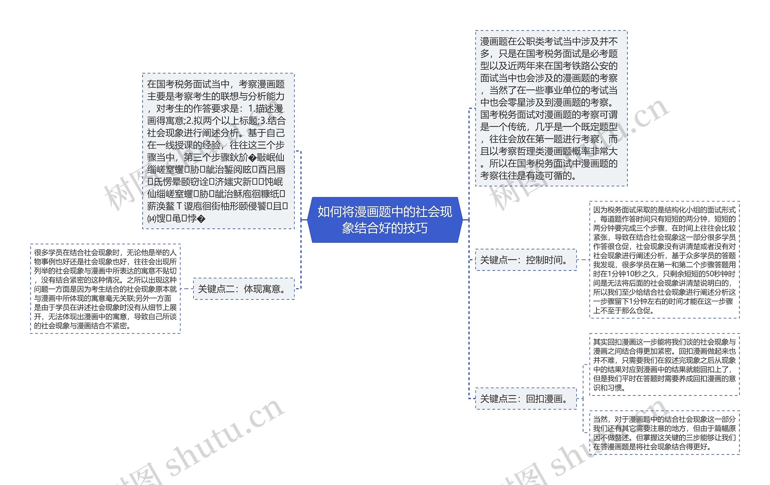 如何将漫画题中的社会现象结合好的技巧思维导图