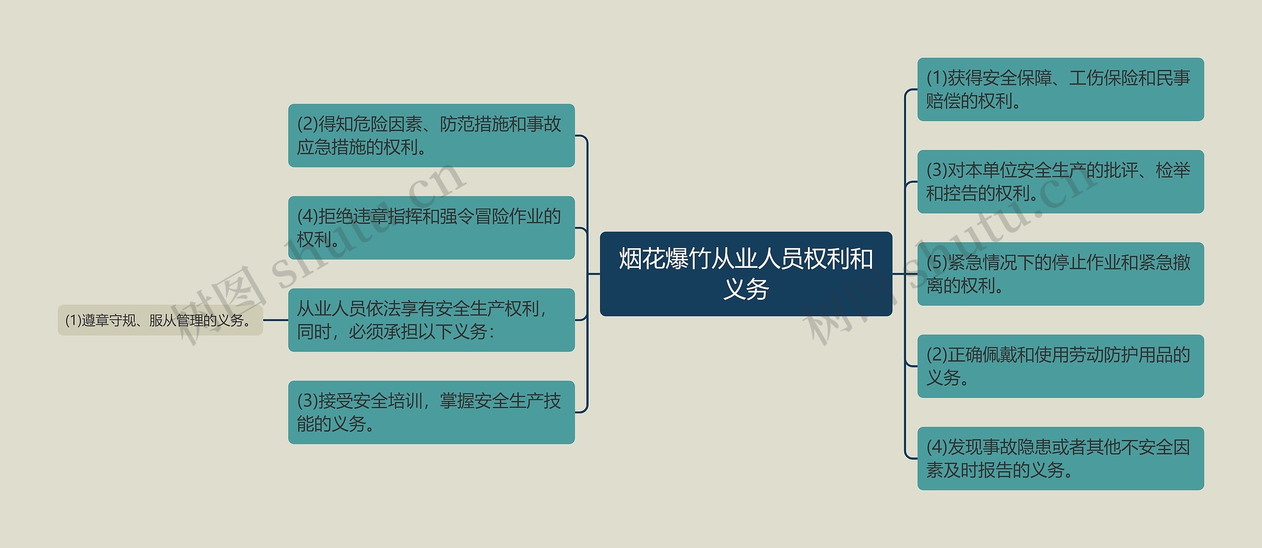 烟花爆竹从业人员权利和义务