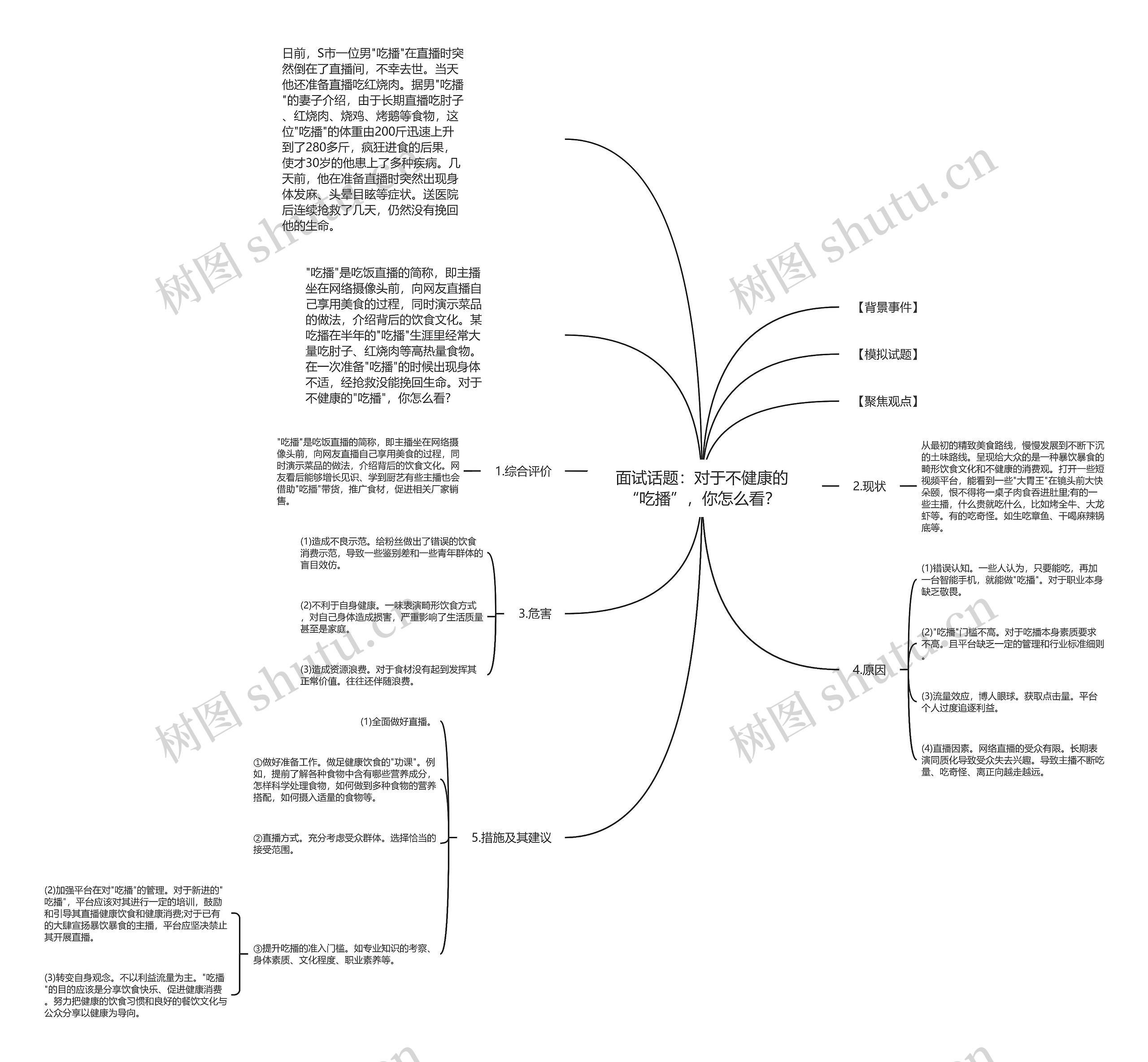 面试话题：对于不健康的“吃播”，你怎么看？思维导图