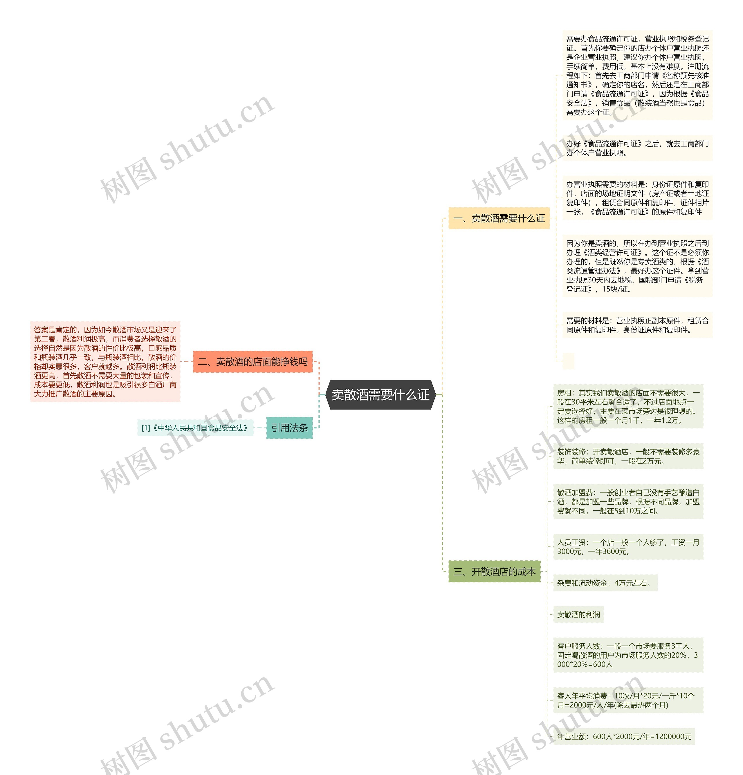 卖散酒需要什么证思维导图