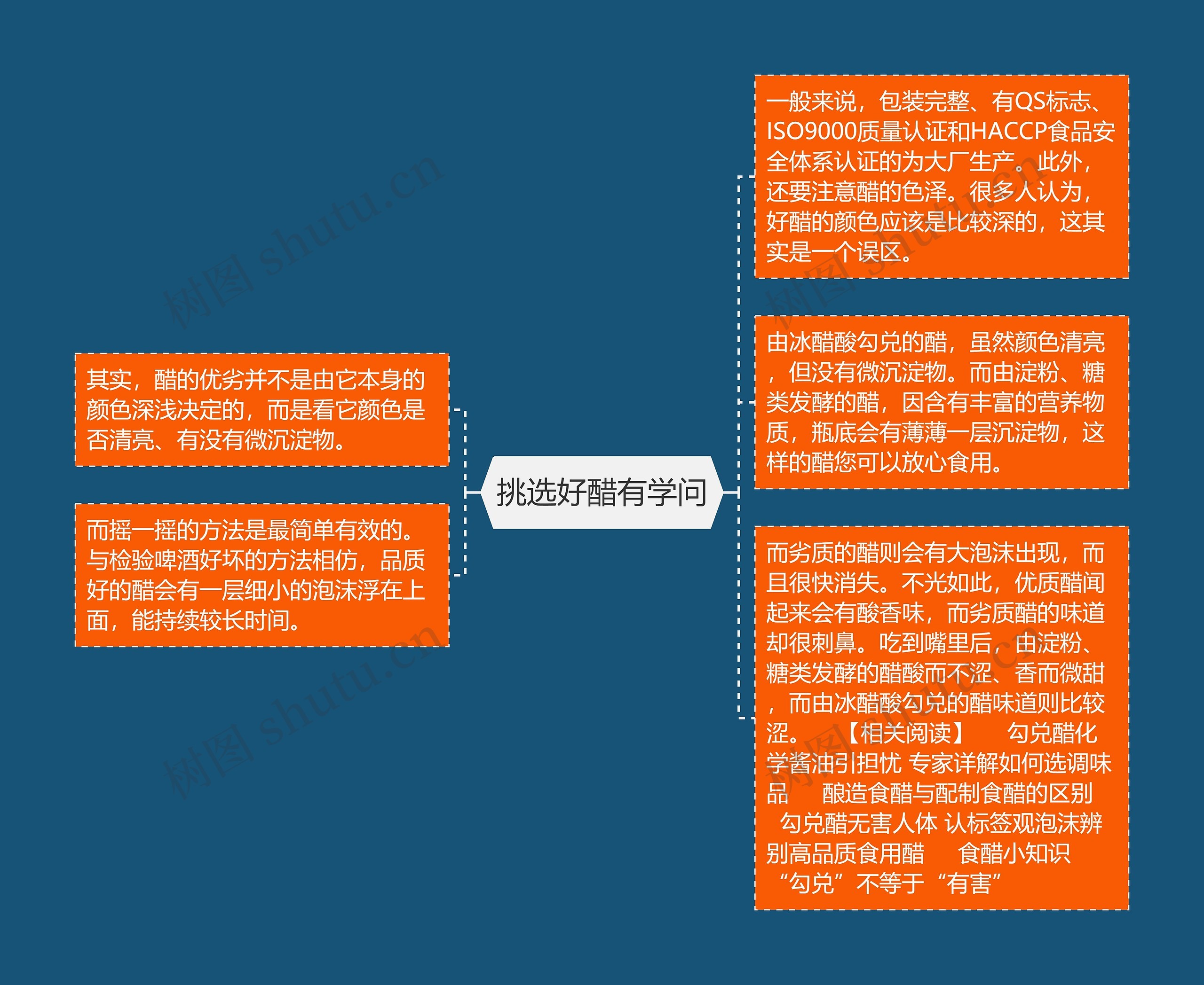 挑选好醋有学问思维导图