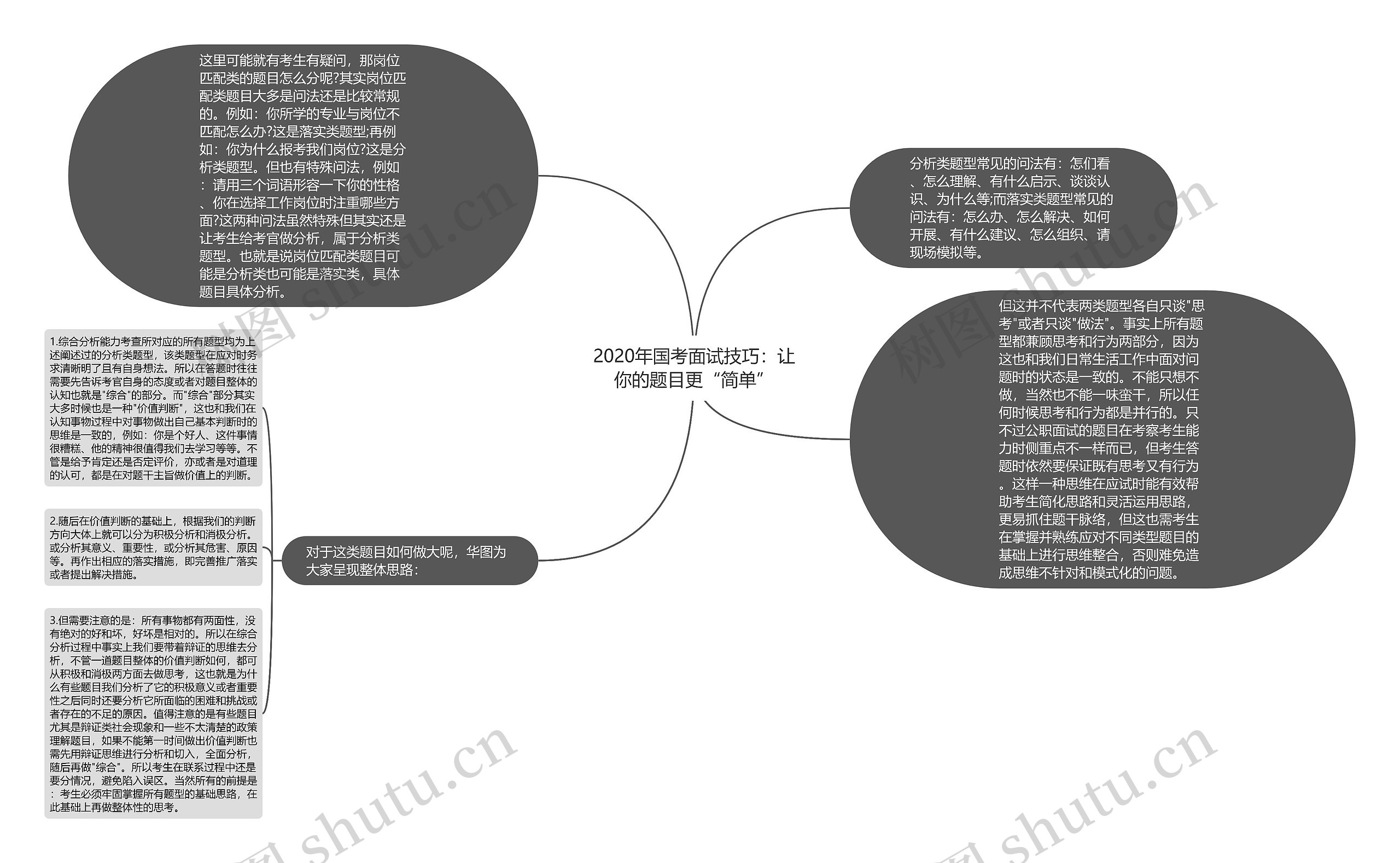 2020年国考面试技巧：让你的题目更“简单”思维导图