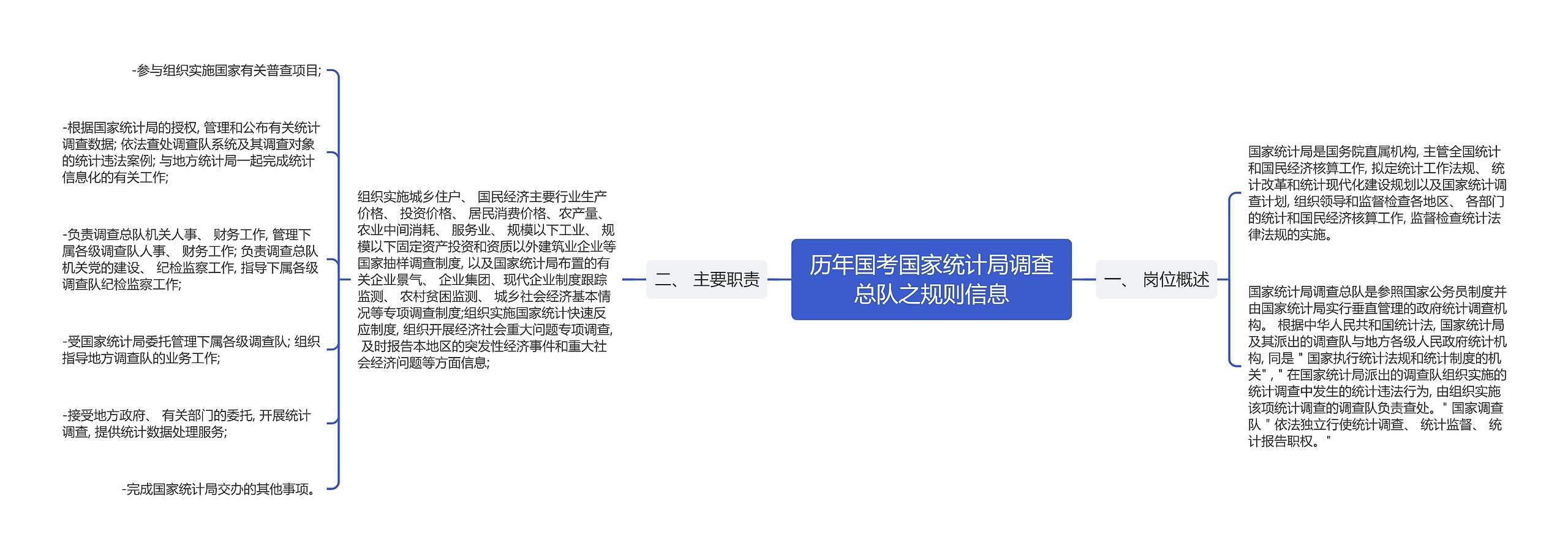 历年国考国家统计局调查总队之规则信息思维导图