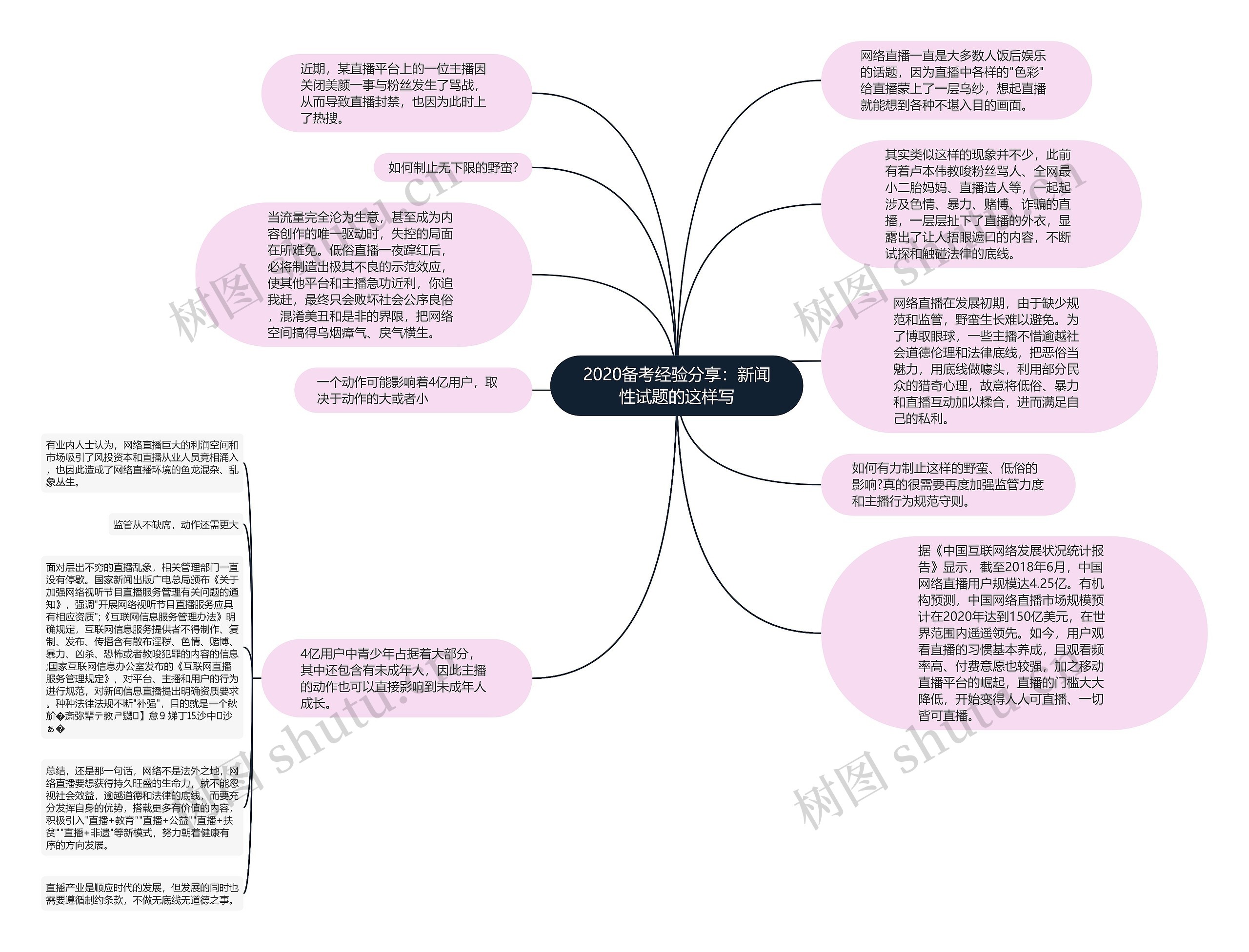 2020备考经验分享：新闻性试题的这样写思维导图