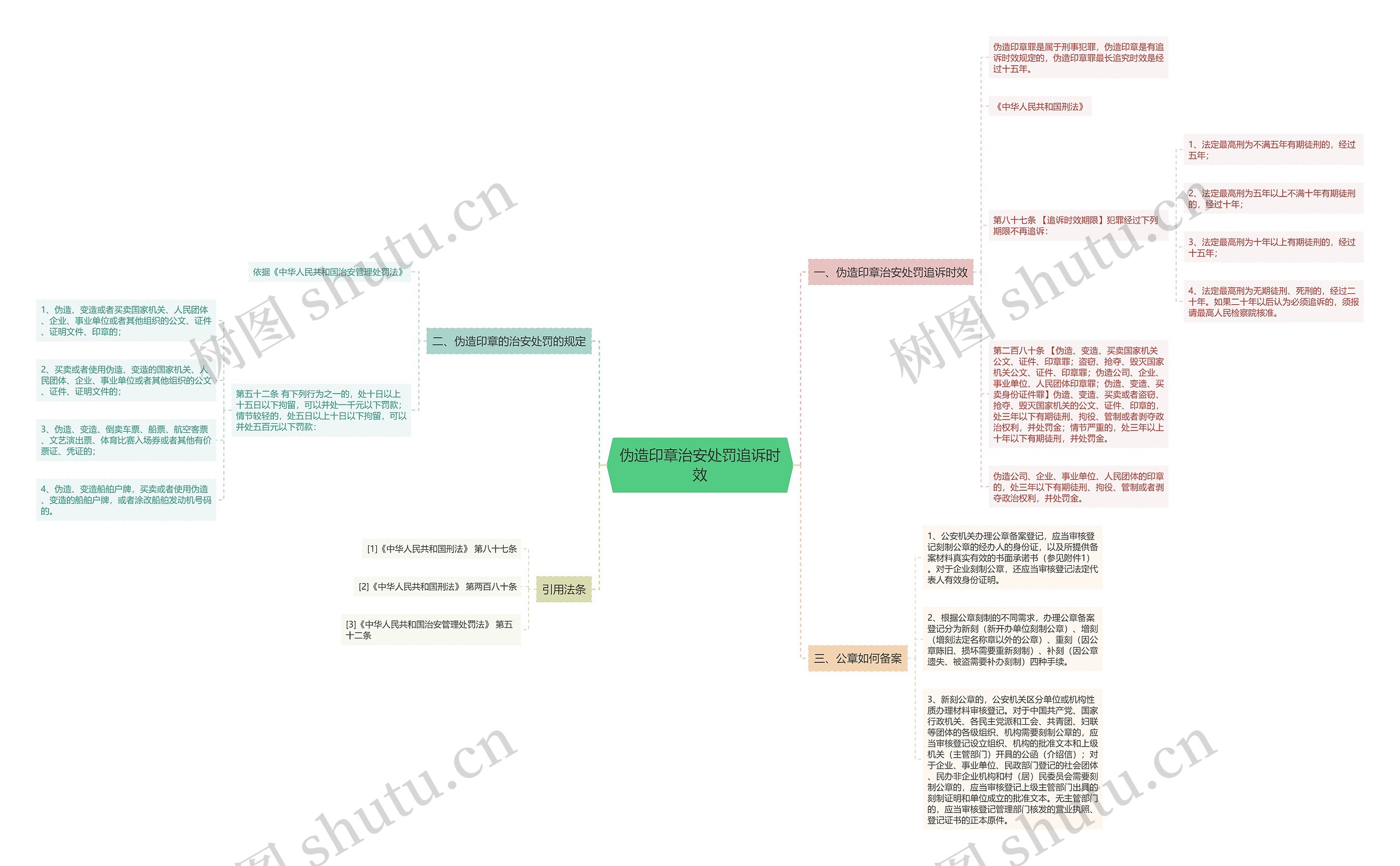 伪造印章治安处罚追诉时效思维导图