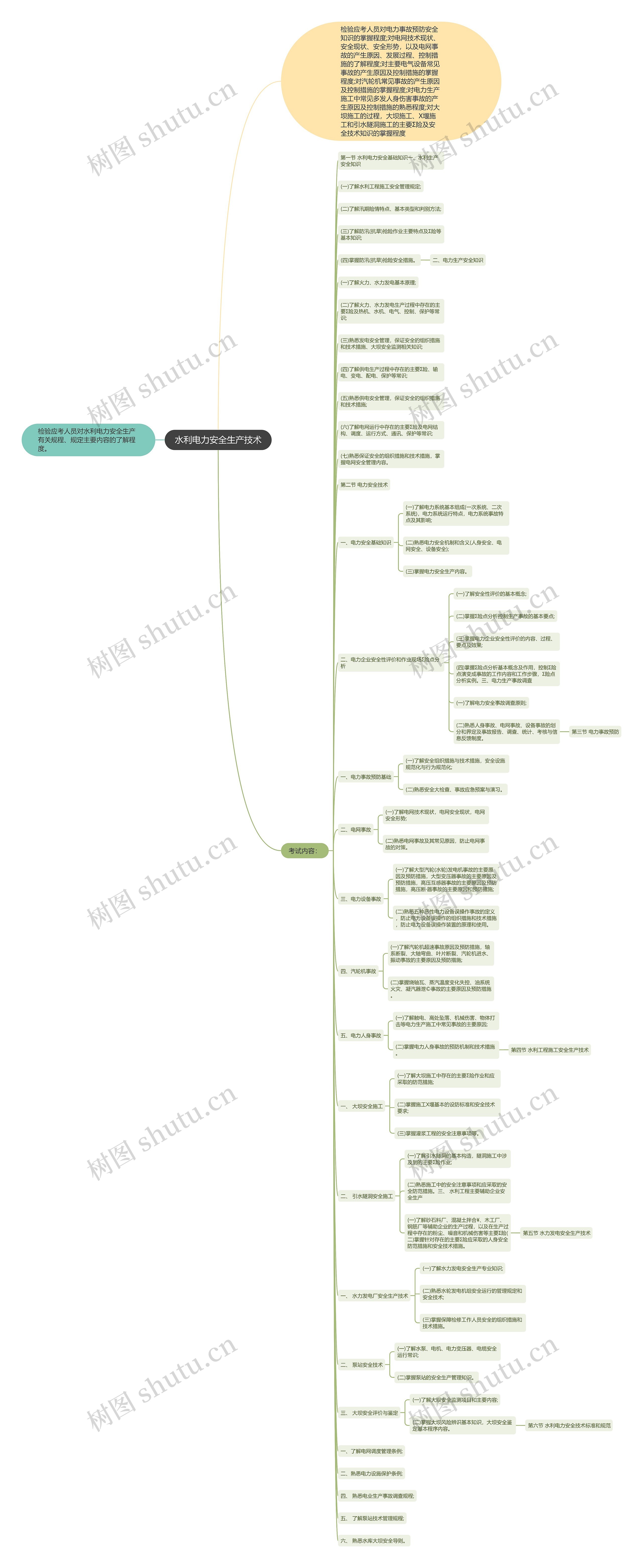 水利电力安全生产技术思维导图高清图 水利电力安全生产技术思维导图