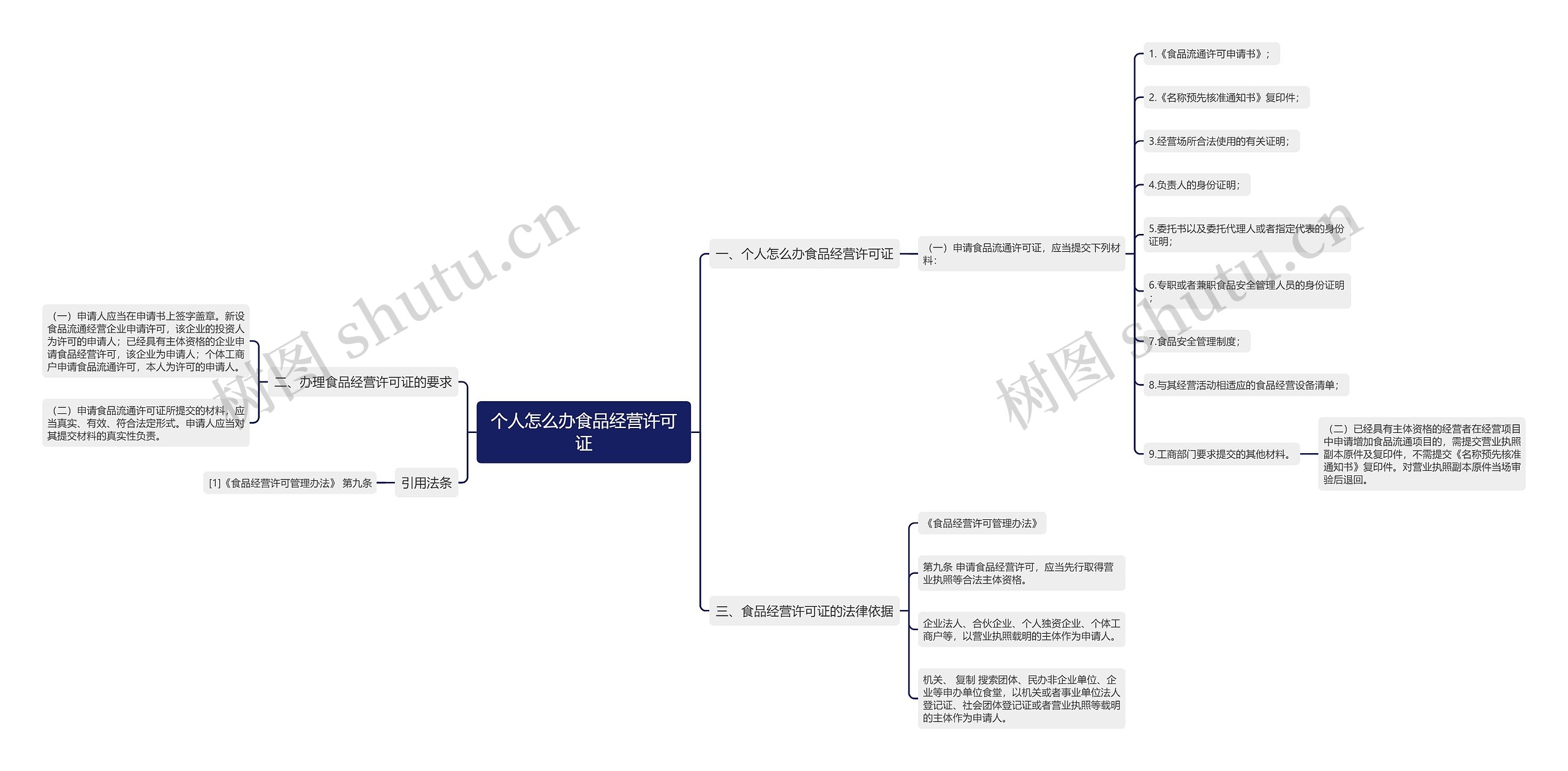 个人怎么办食品经营许可证思维导图