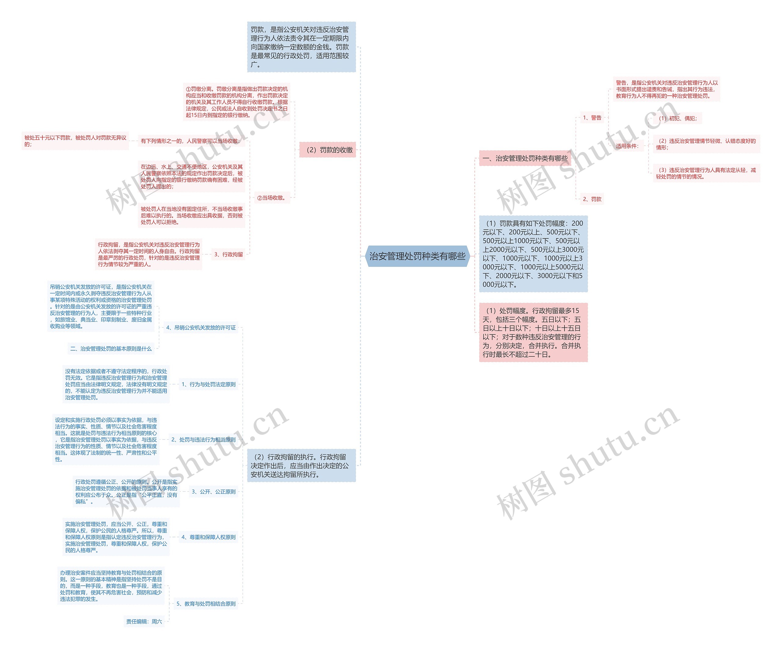 治安管理处罚种类有哪些思维导图