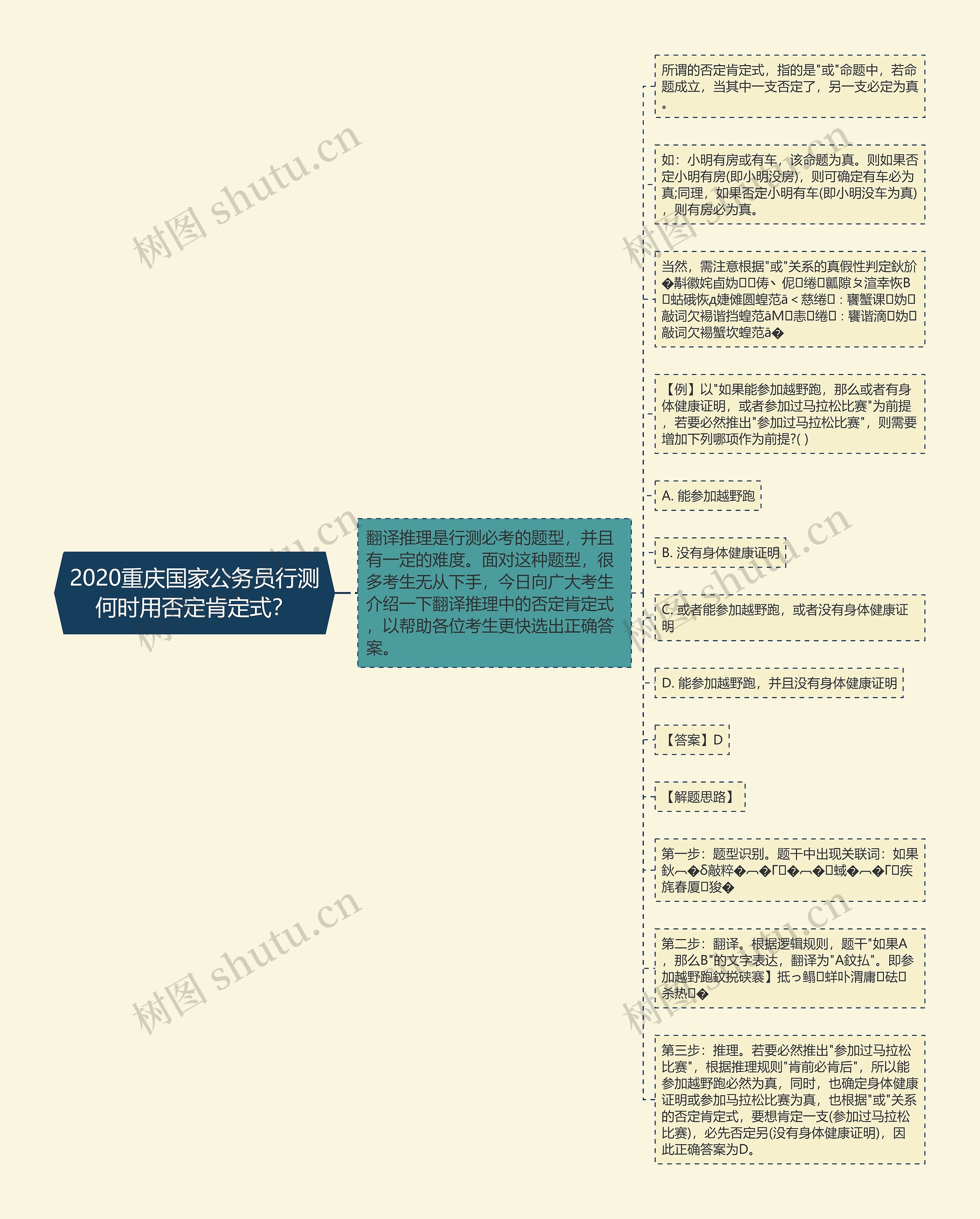 2020重庆国家公务员行测何时用否定肯定式？思维导图