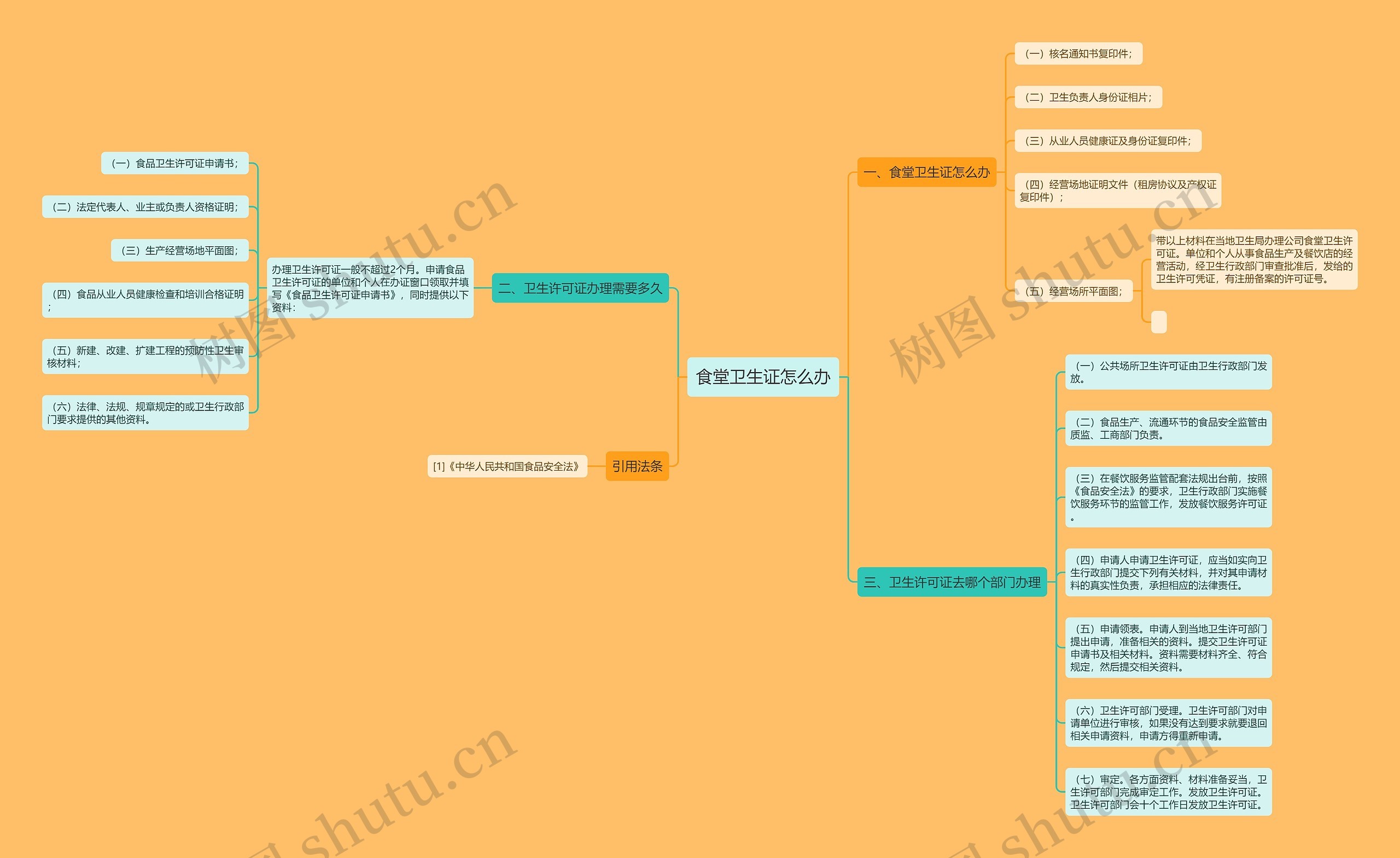 食堂卫生证怎么办思维导图