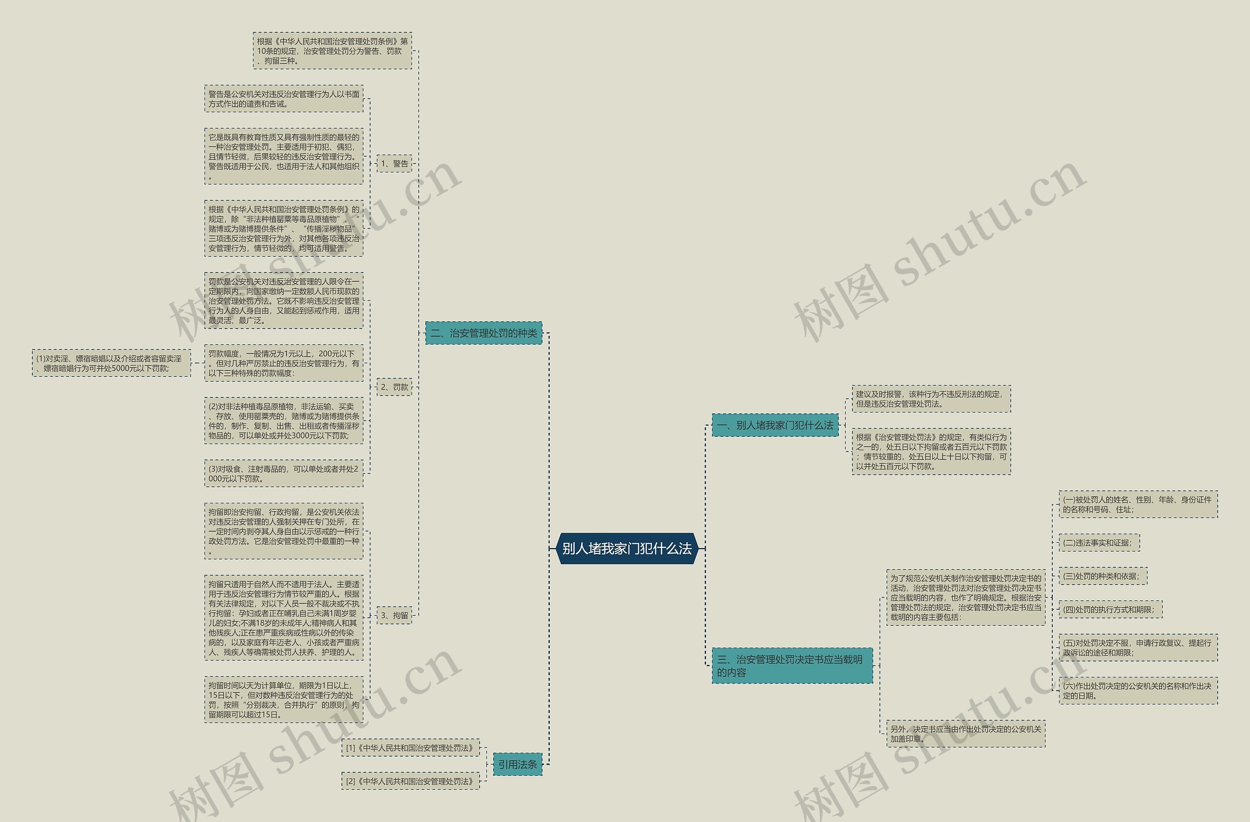 别人堵我家门犯什么法思维导图