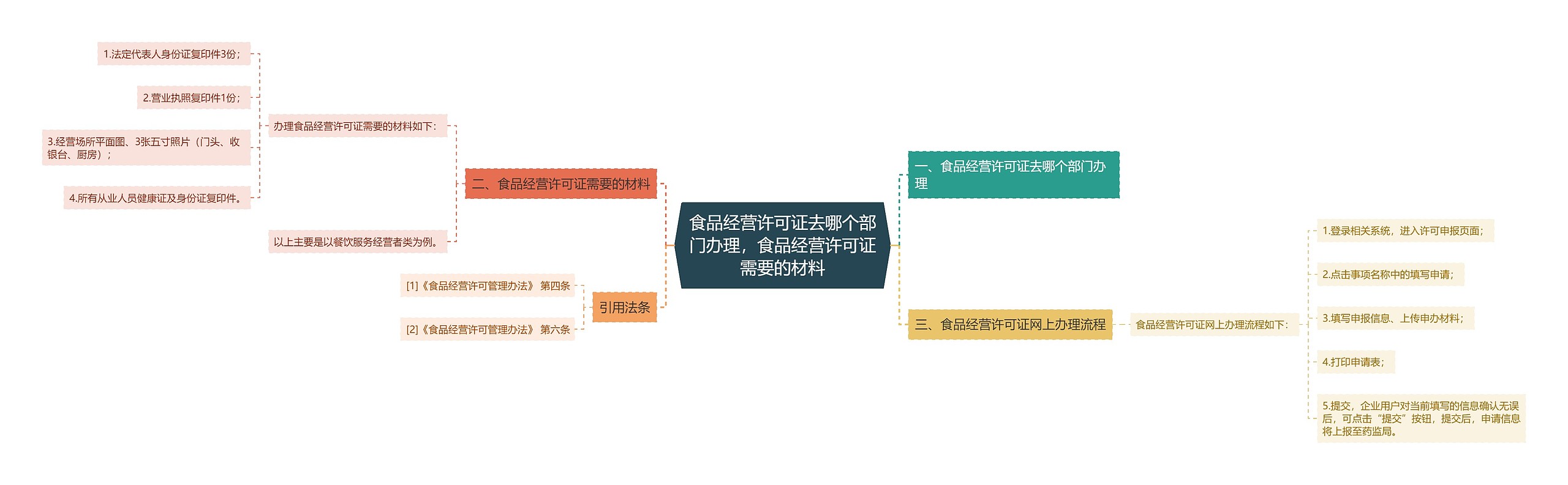 食品经营许可证去哪个部门办理，食品经营许可证需要的材料