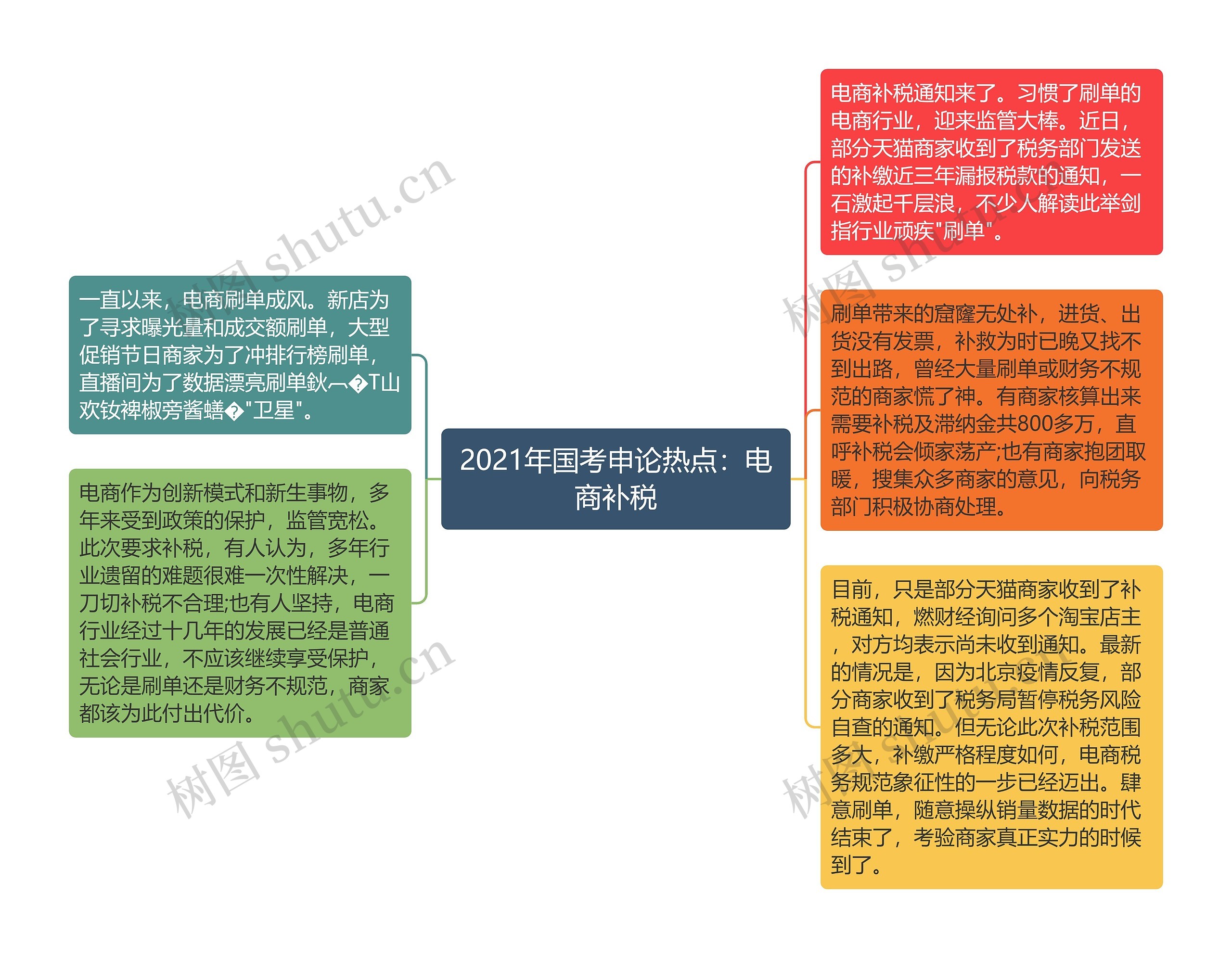 2021年国考申论热点：电商补税思维导图