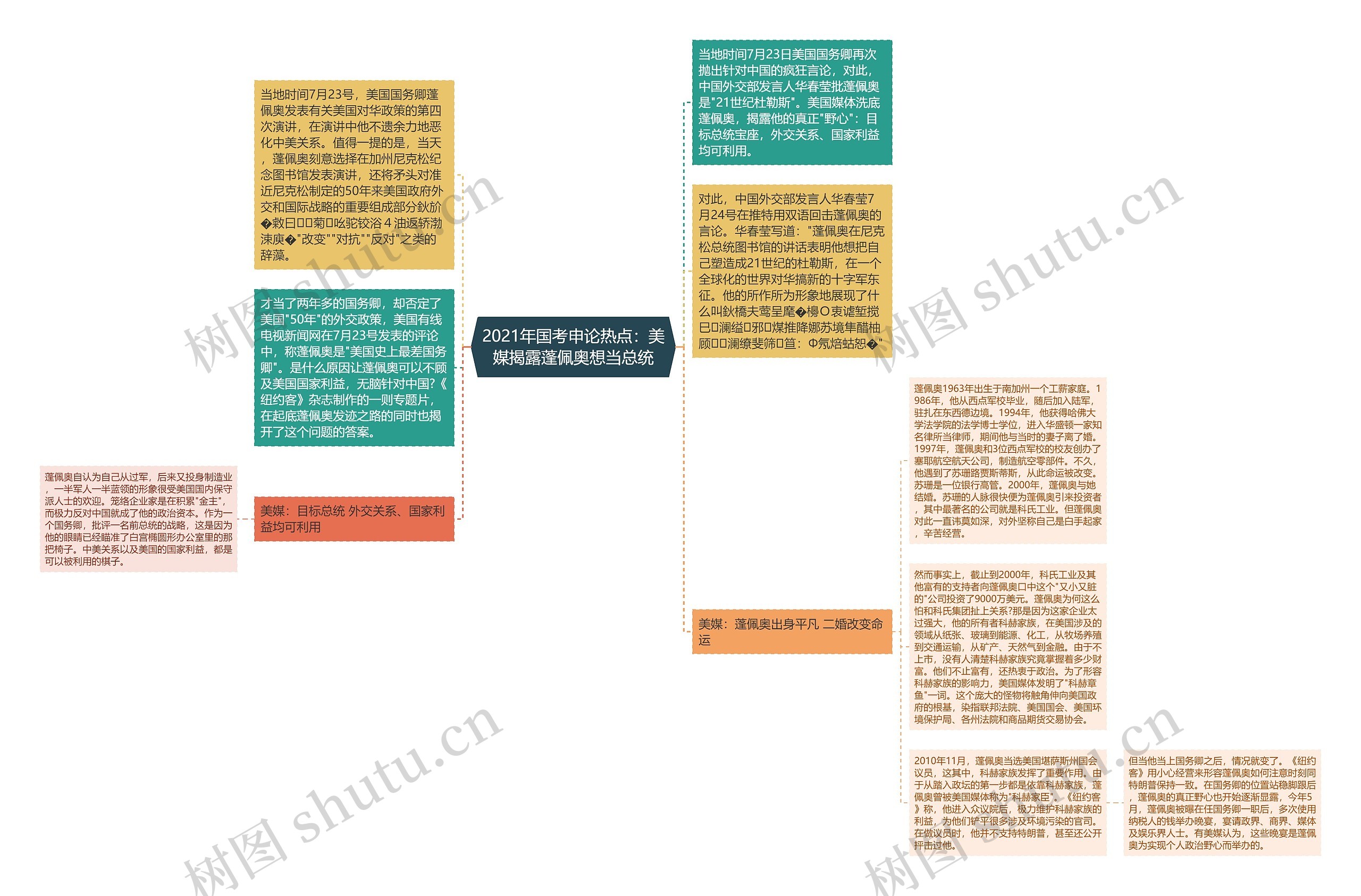 2021年国考申论热点：美媒揭露蓬佩奥想当总统思维导图