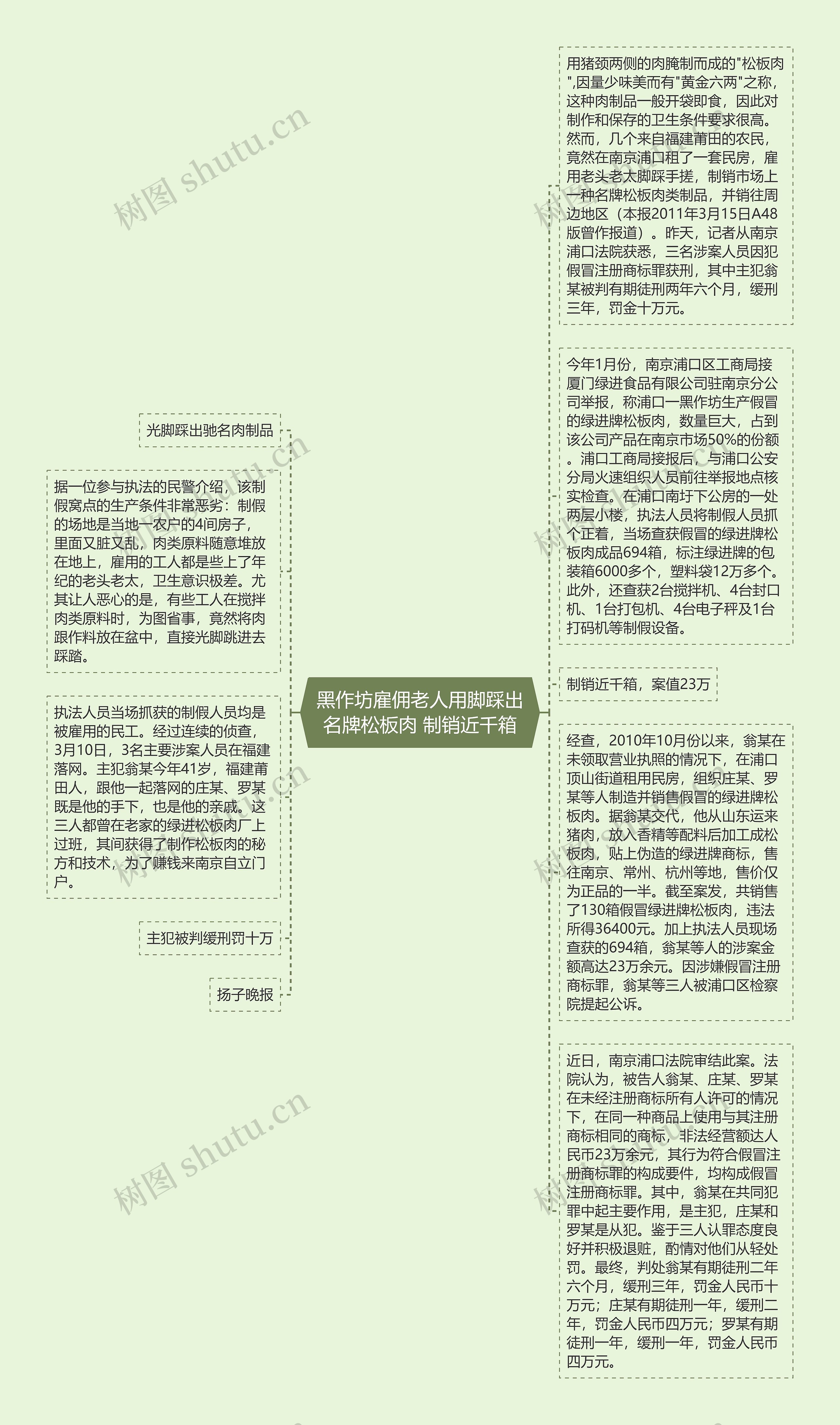 黑作坊雇佣老人用脚踩出名牌松板肉 制销近千箱思维导图