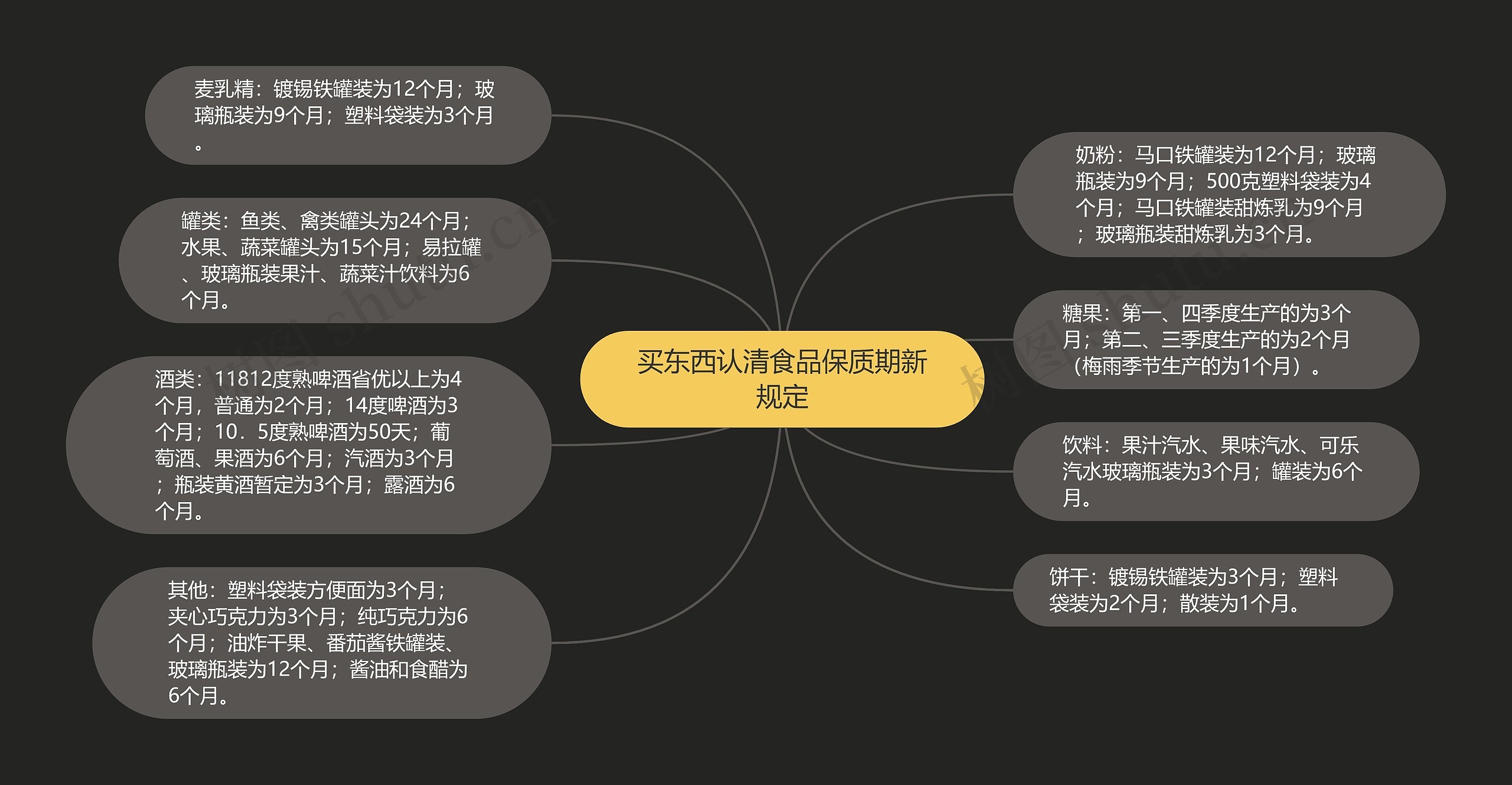 买东西认清食品保质期新规定思维导图