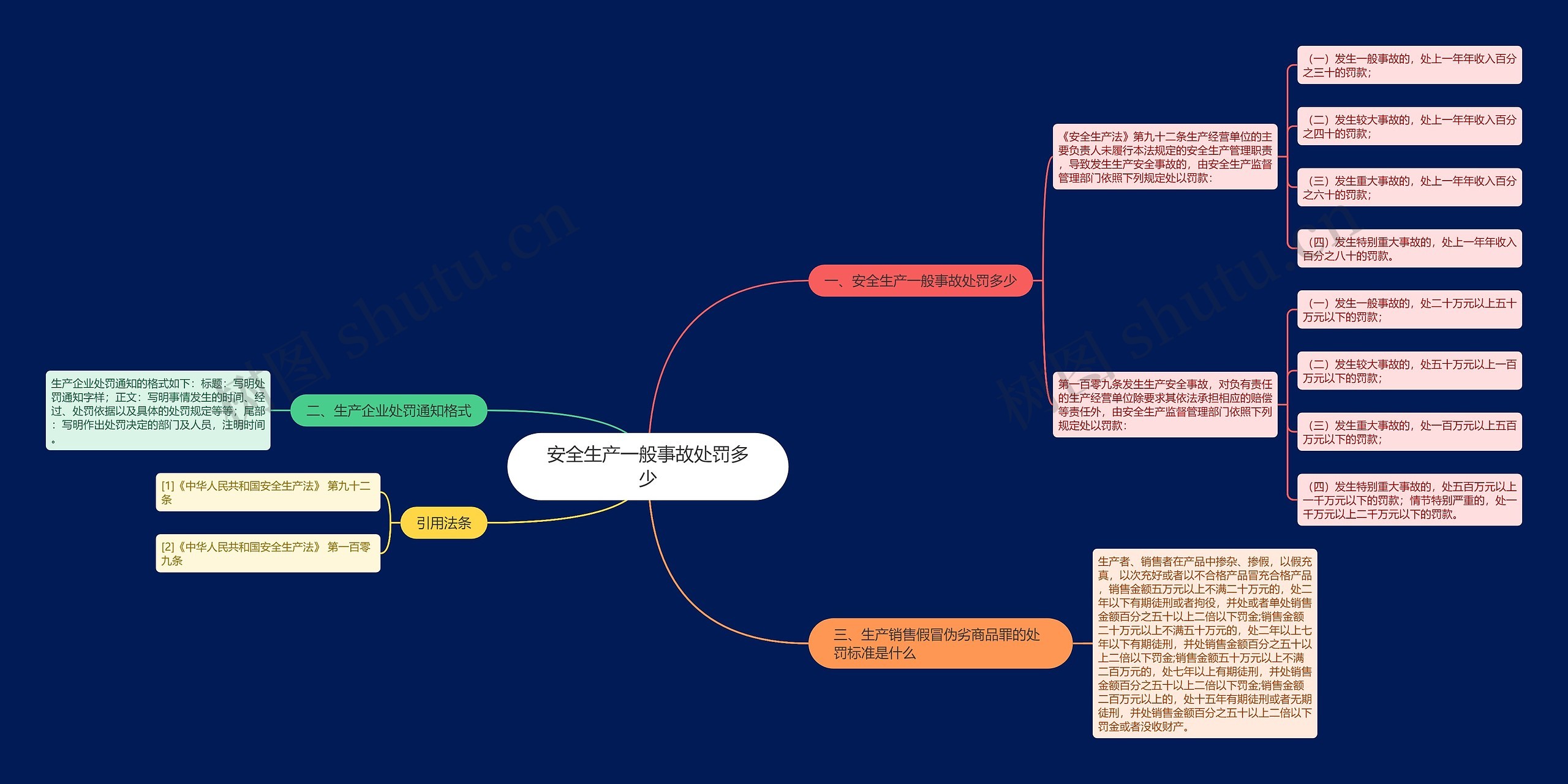 安全生产一般事故处罚多少思维导图