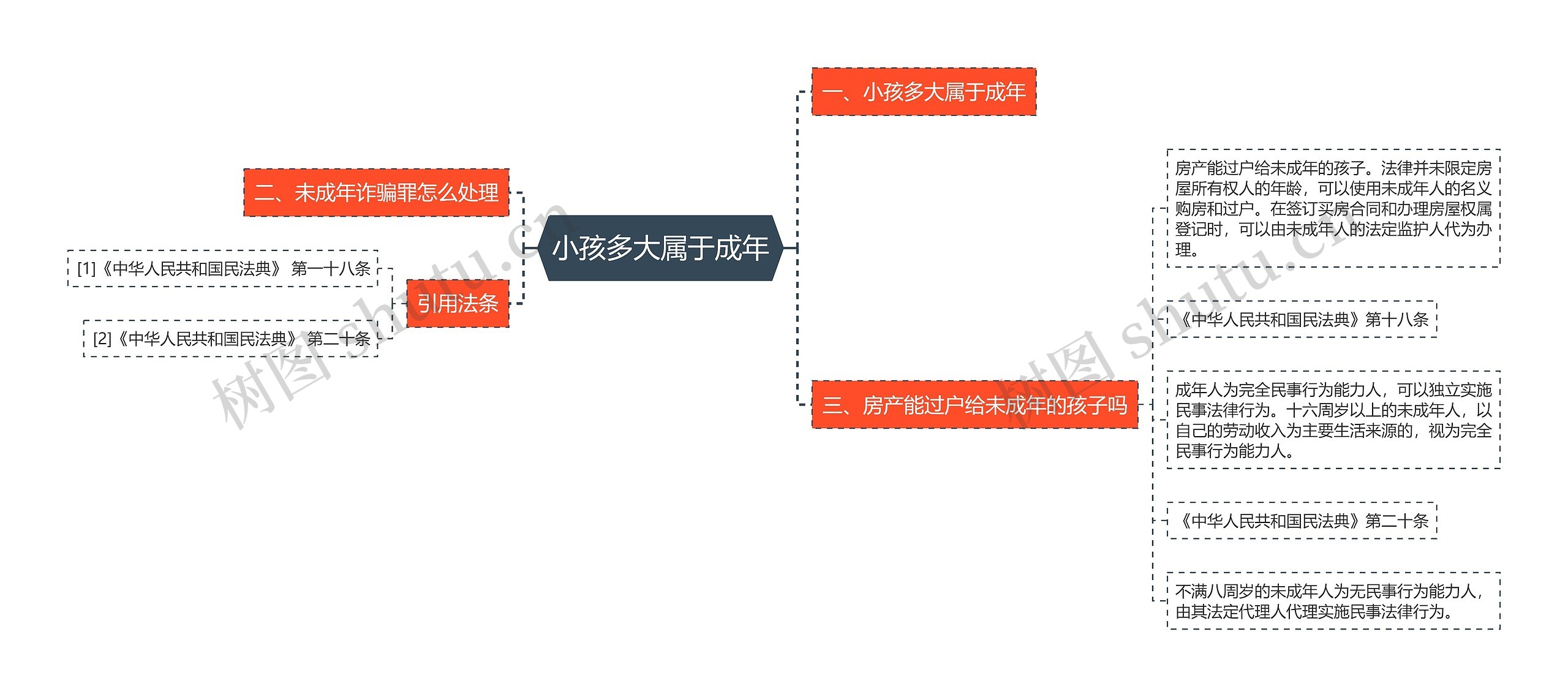 小孩多大属于成年思维导图