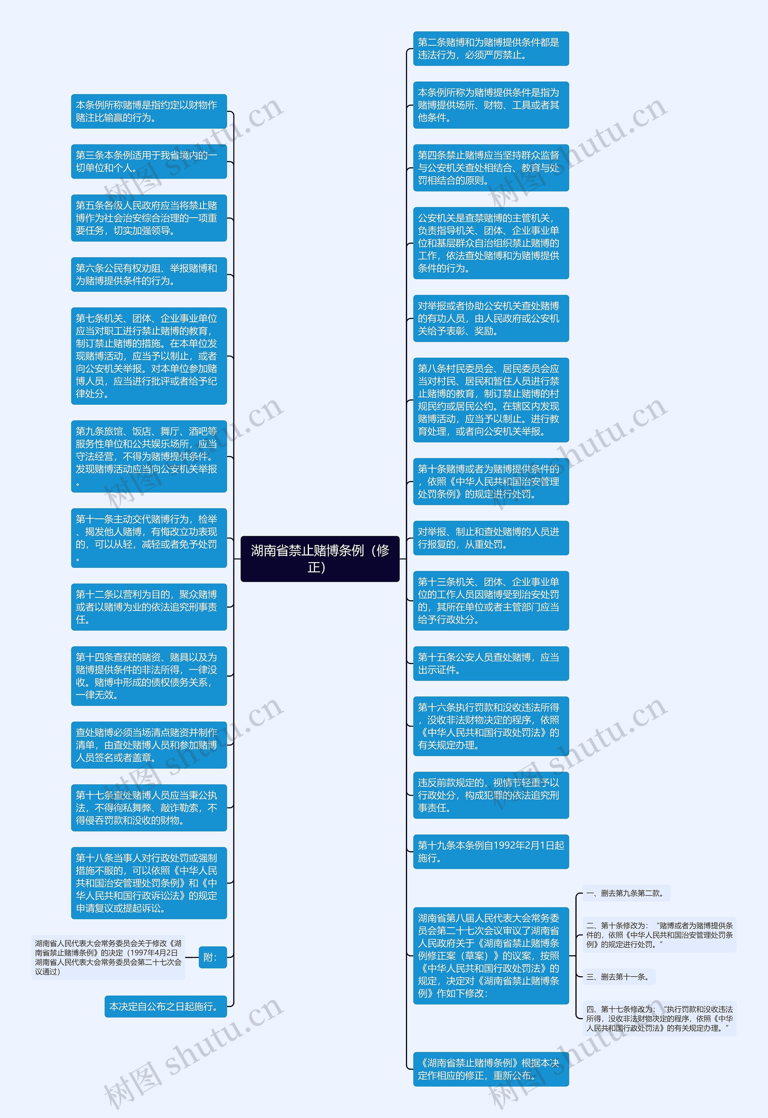 湖南省禁止赌博条例（修正）思维导图