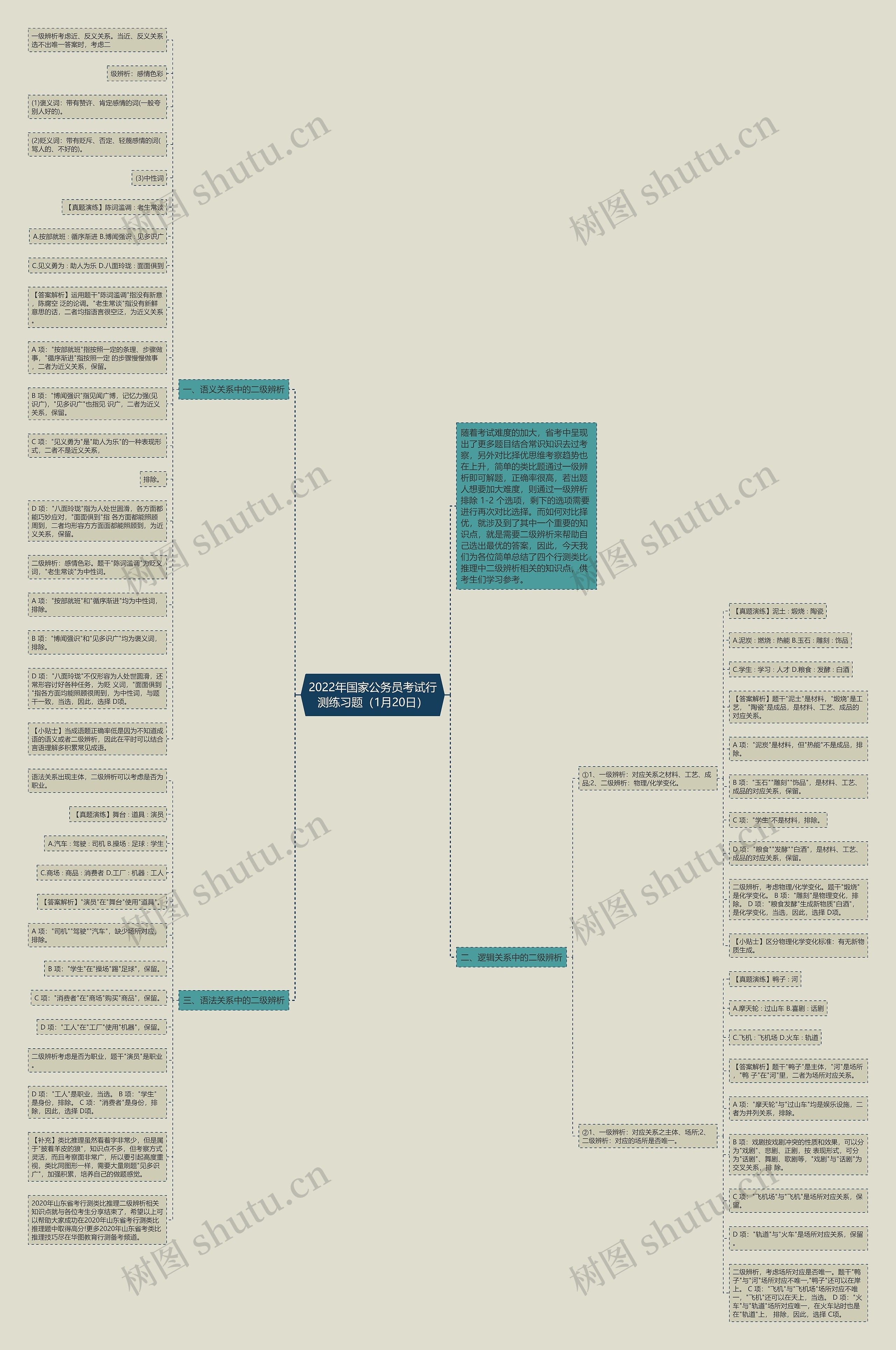 2022年国家公务员考试行测练习题（1月20日）思维导图