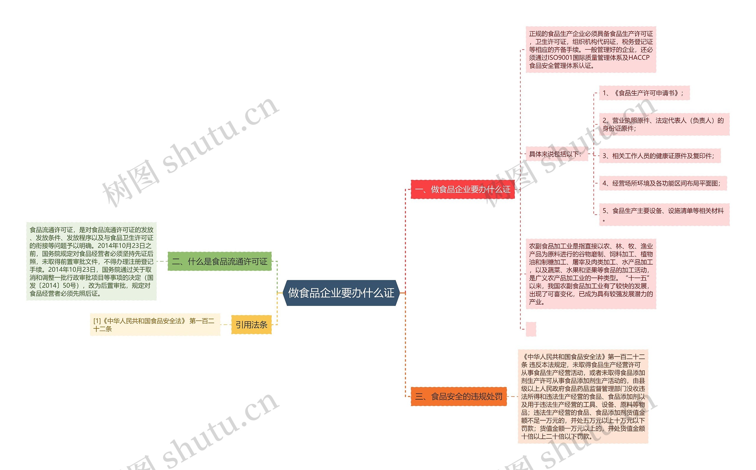 做食品企业要办什么证思维导图