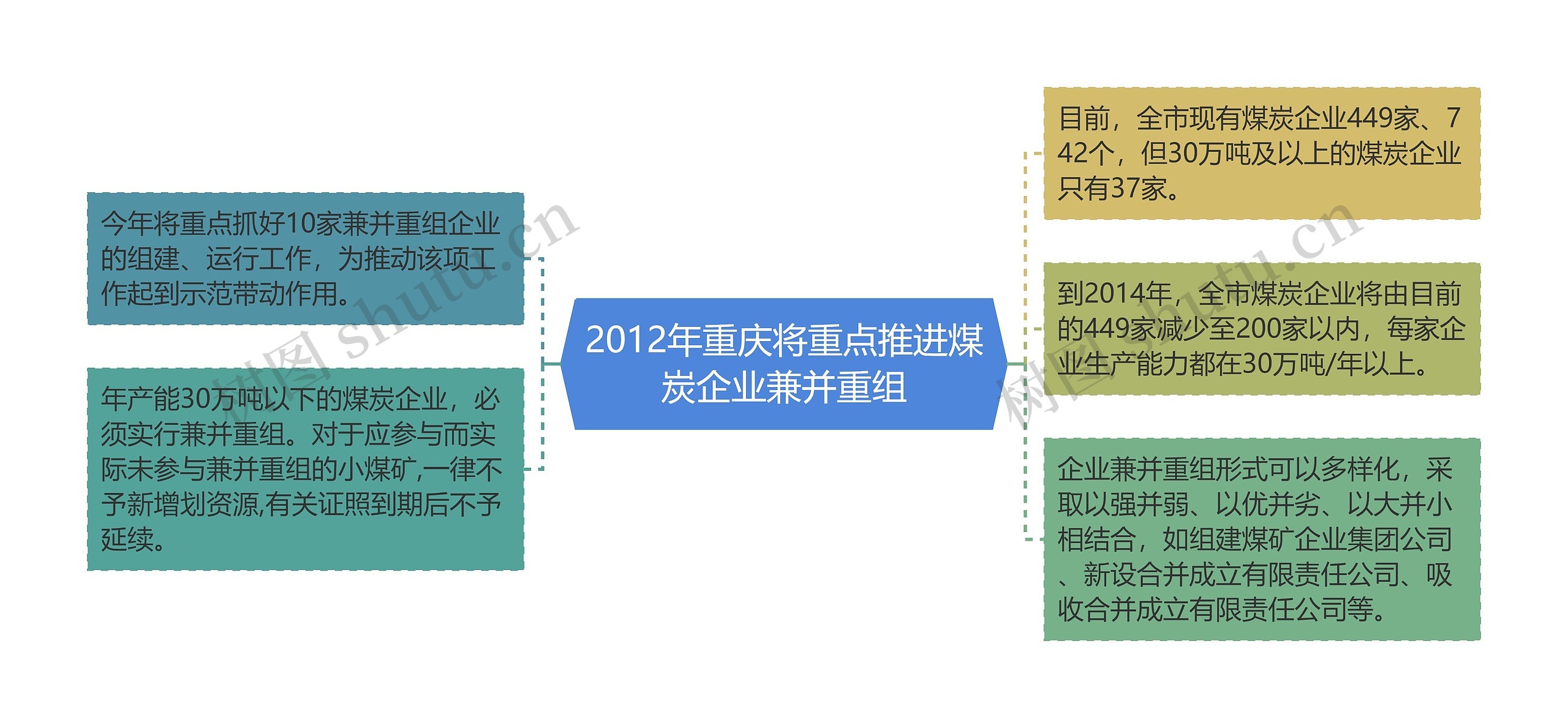2012年重庆将重点推进煤炭企业兼并重组思维导图