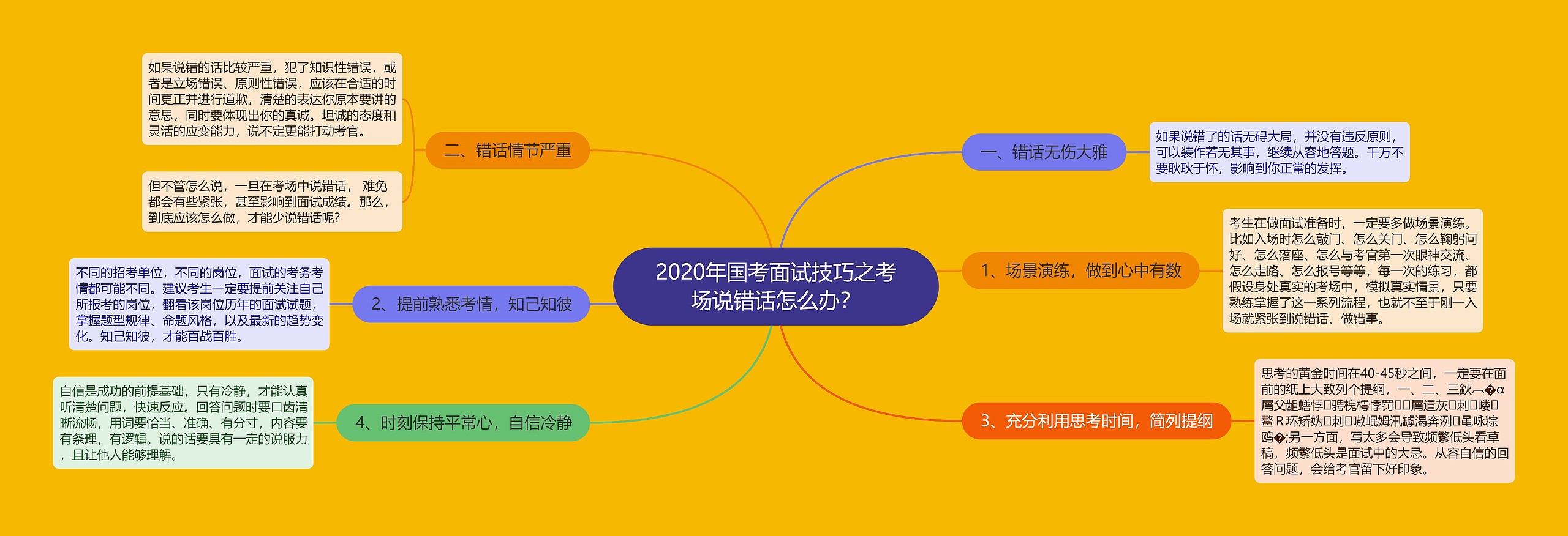 2020年国考面试技巧之考场说错话怎么办？思维导图