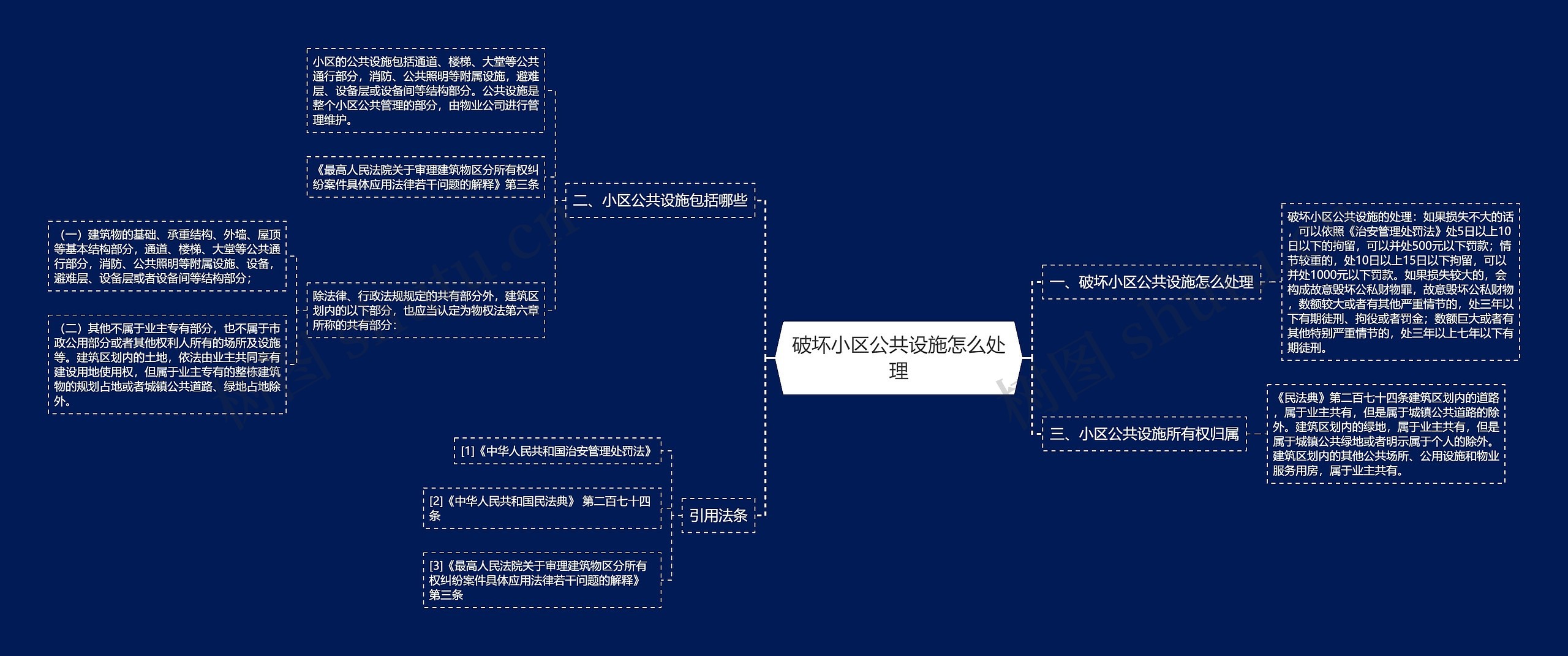 破坏小区公共设施怎么处理思维导图