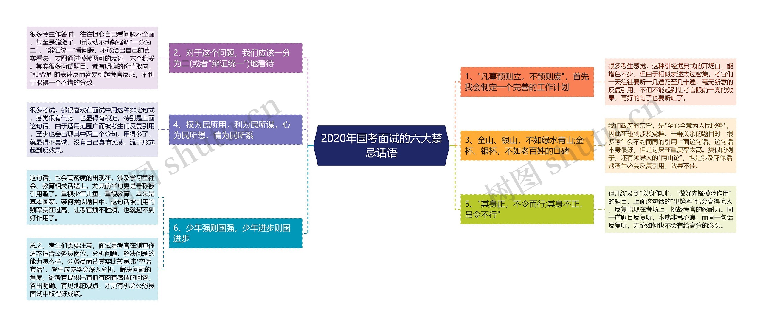 2020年国考面试的六大禁忌话语思维导图