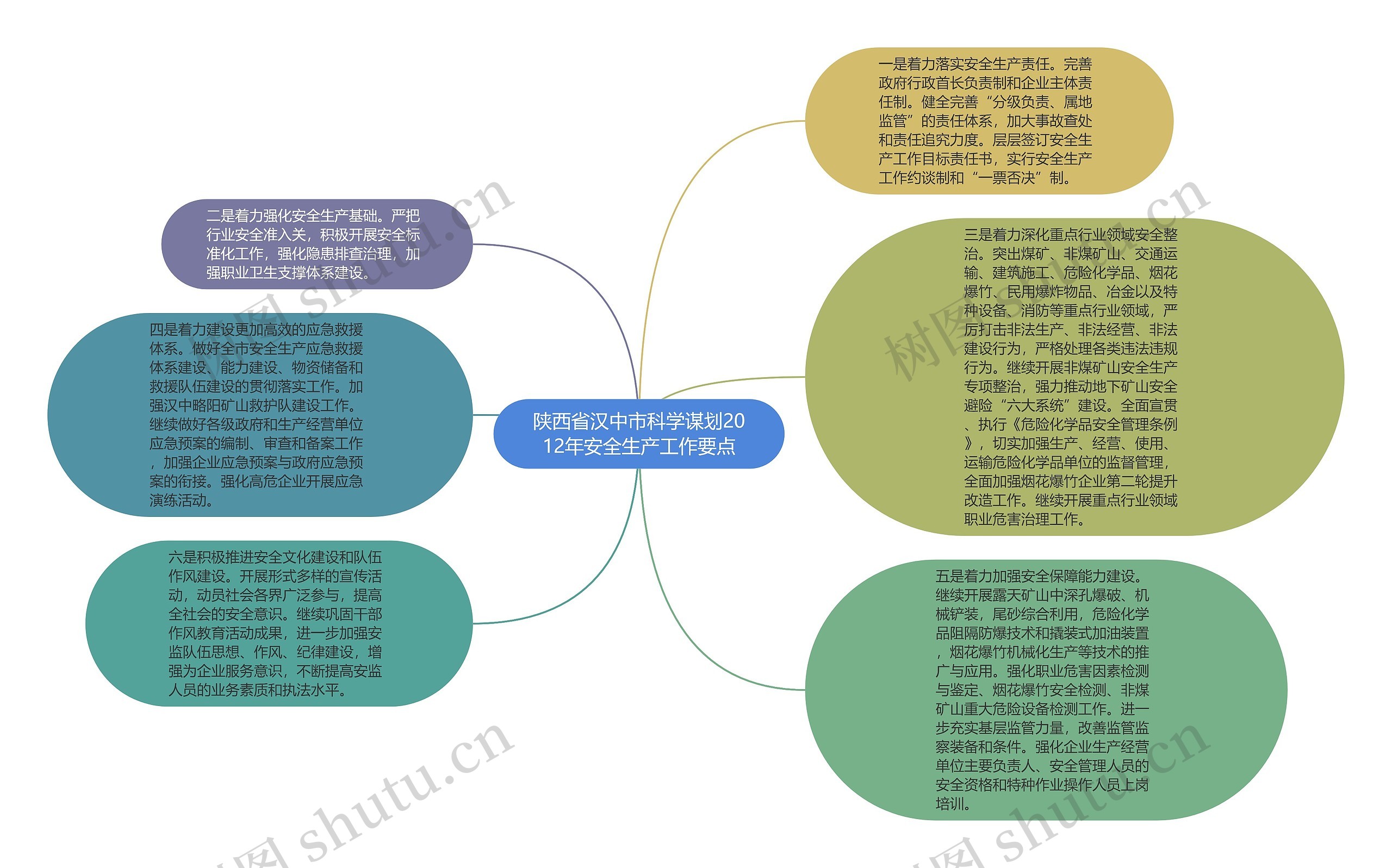 陕西省汉中市科学谋划2012年安全生产工作要点思维导图