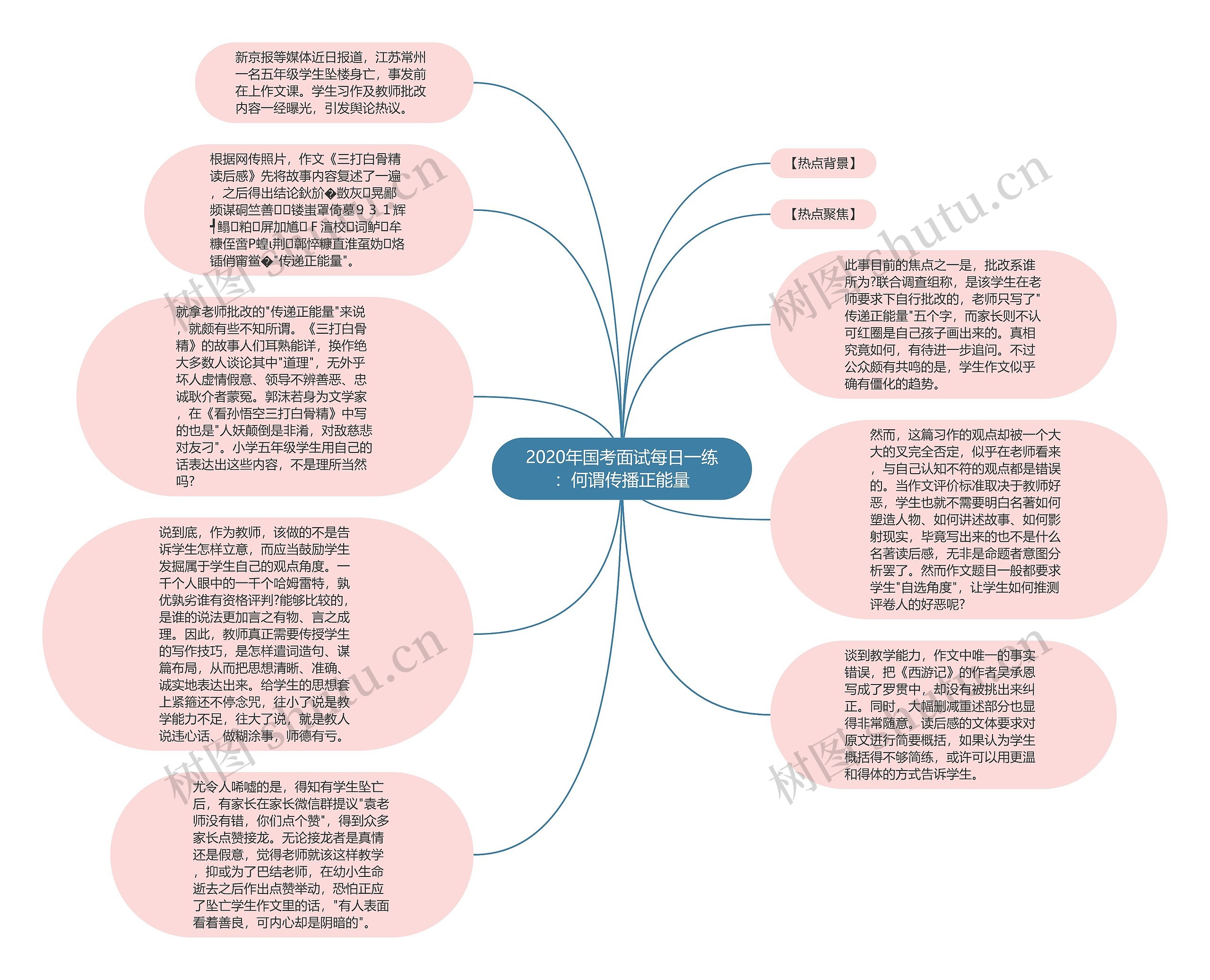 2020年国考面试每日一练：何谓传播正能量思维导图