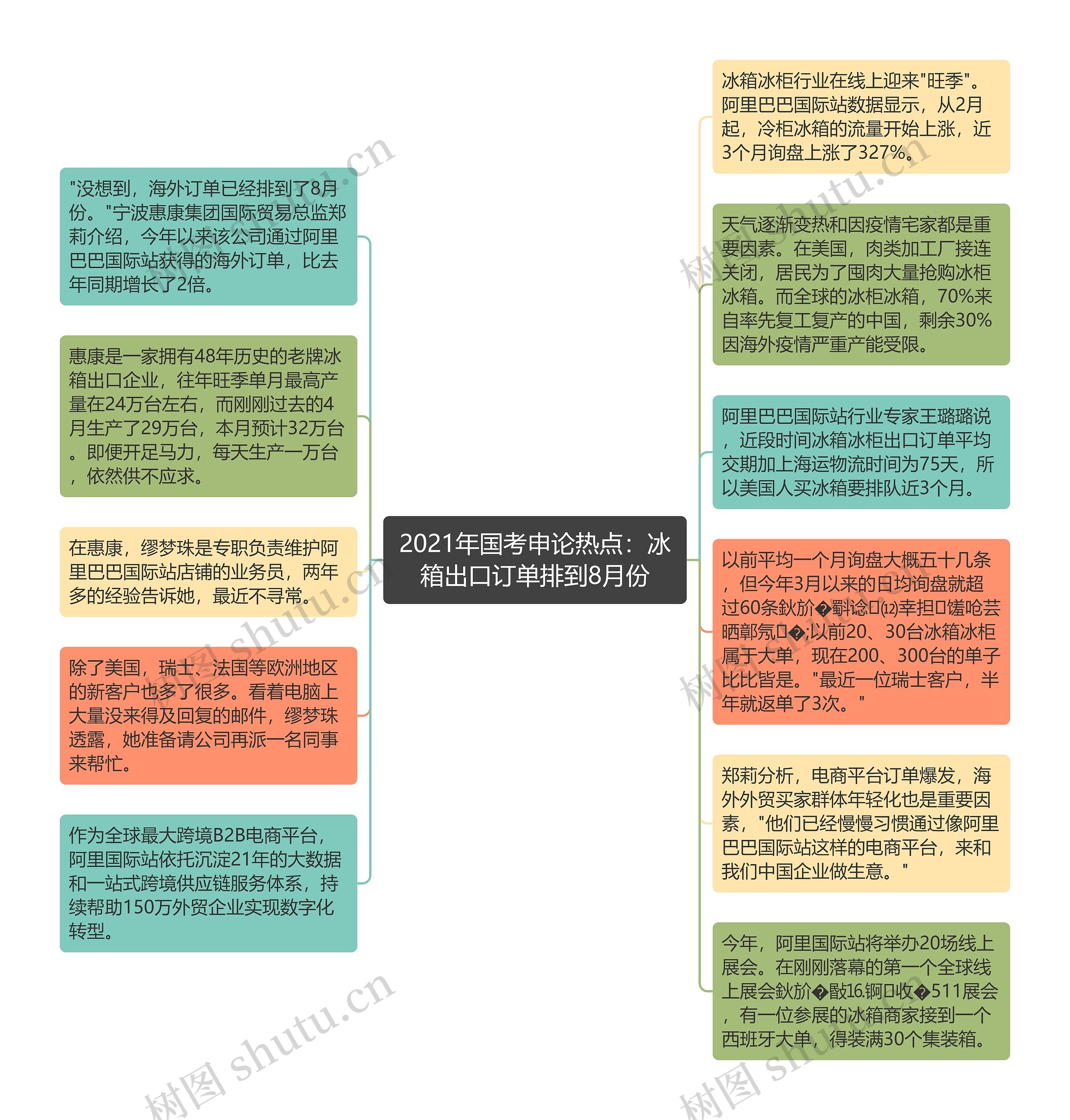 2021年国考申论热点：冰箱出口订单排到8月份