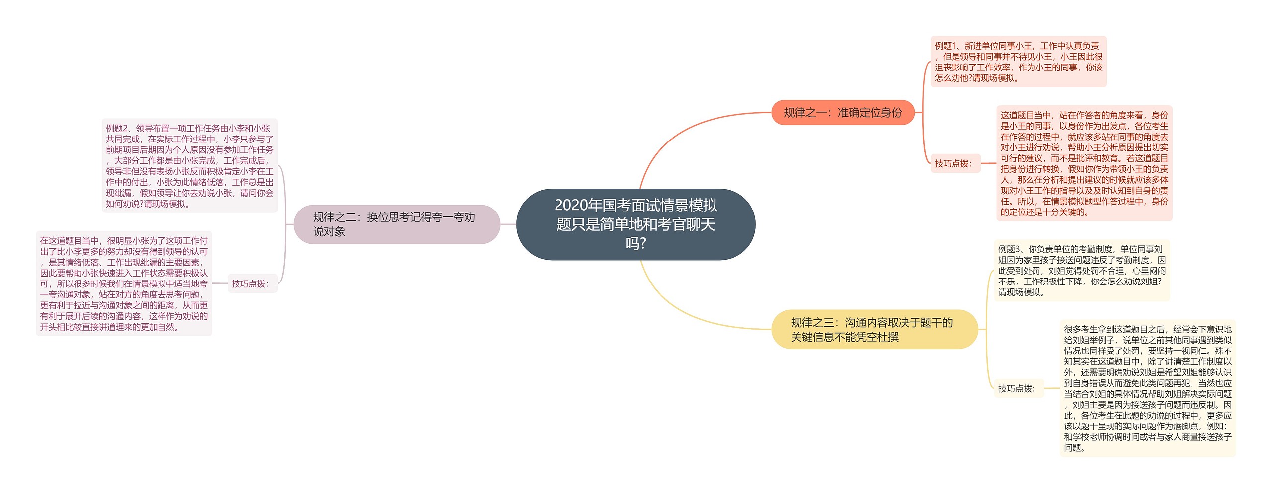 2020年国考面试情景模拟题只是简单地和考官聊天吗?思维导图