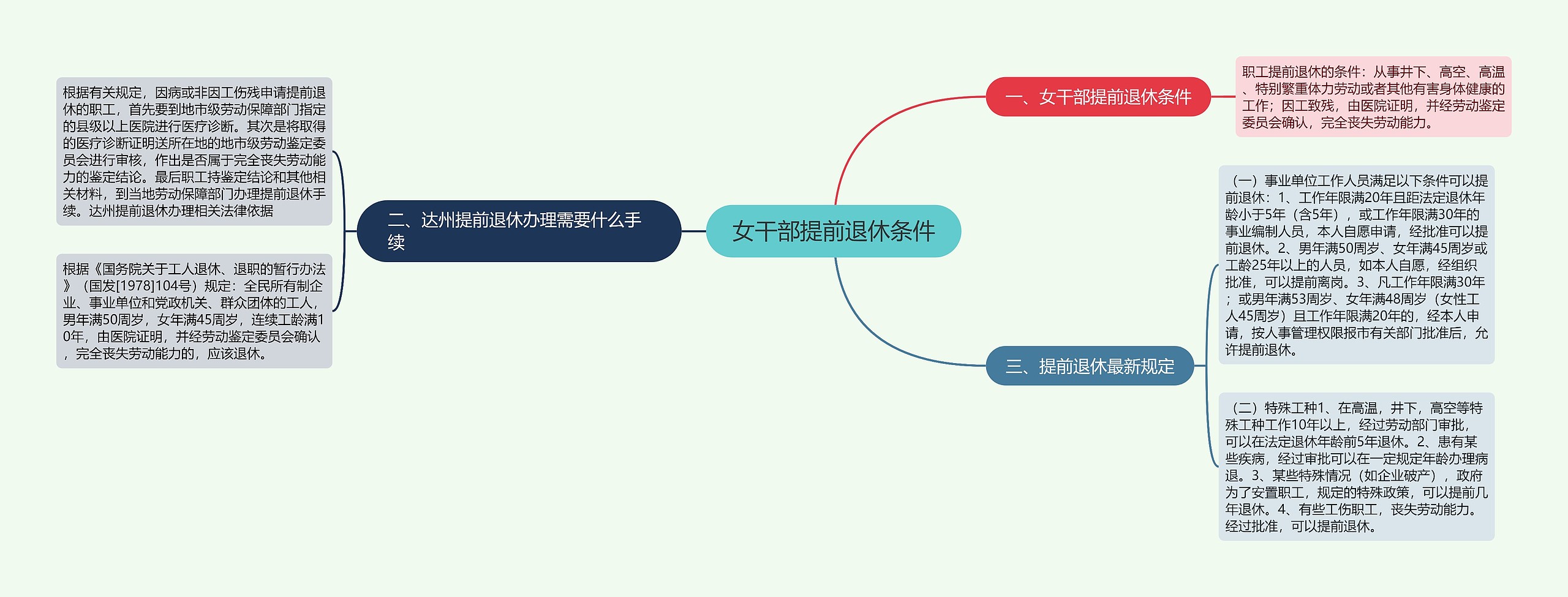 女干部提前退休条件思维导图