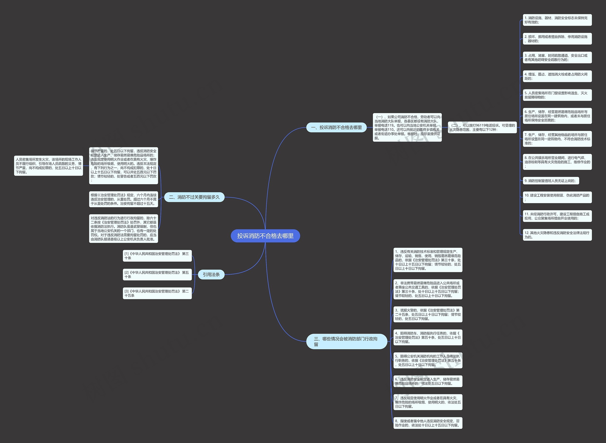 投诉消防不合格去哪里思维导图