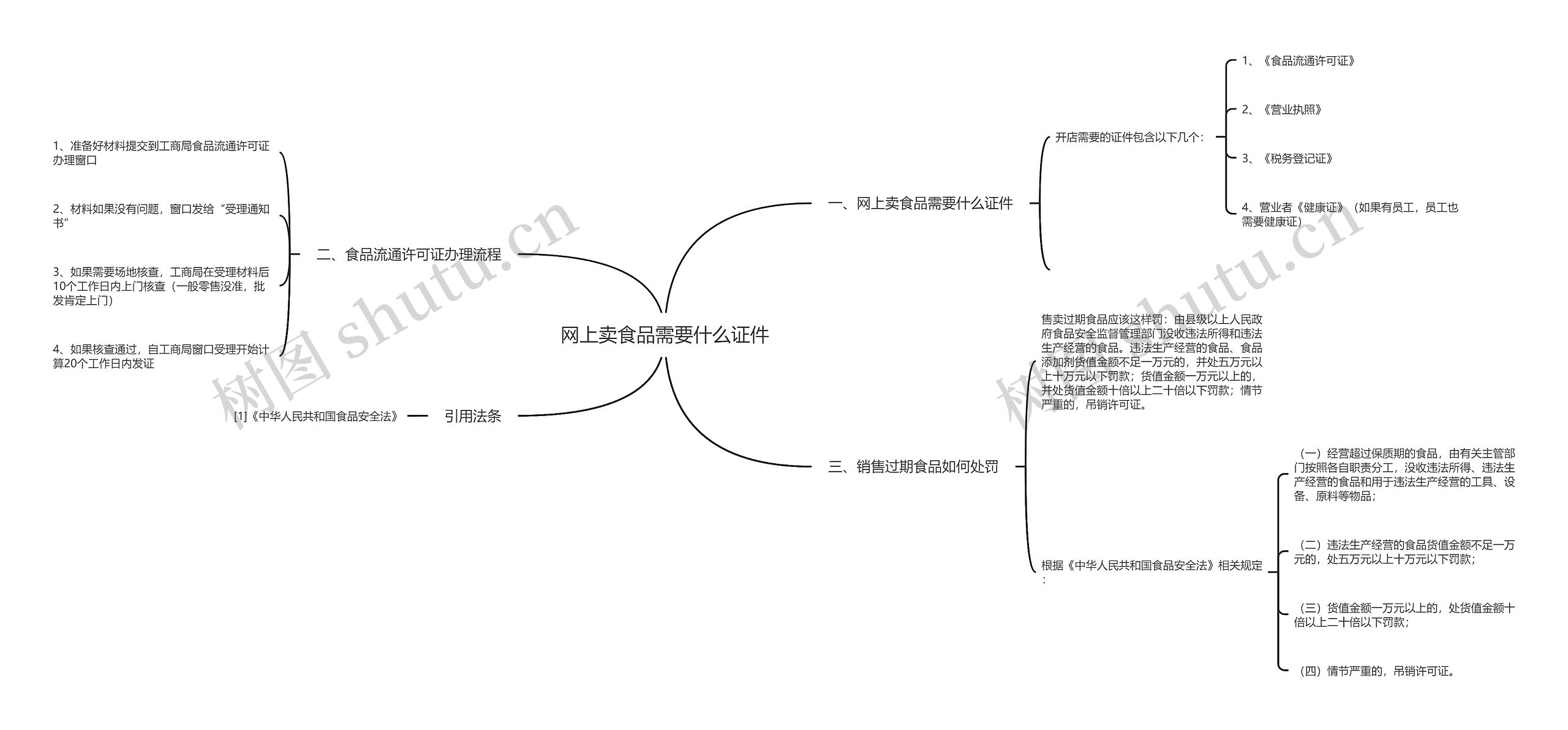 网上卖食品需要什么证件思维导图