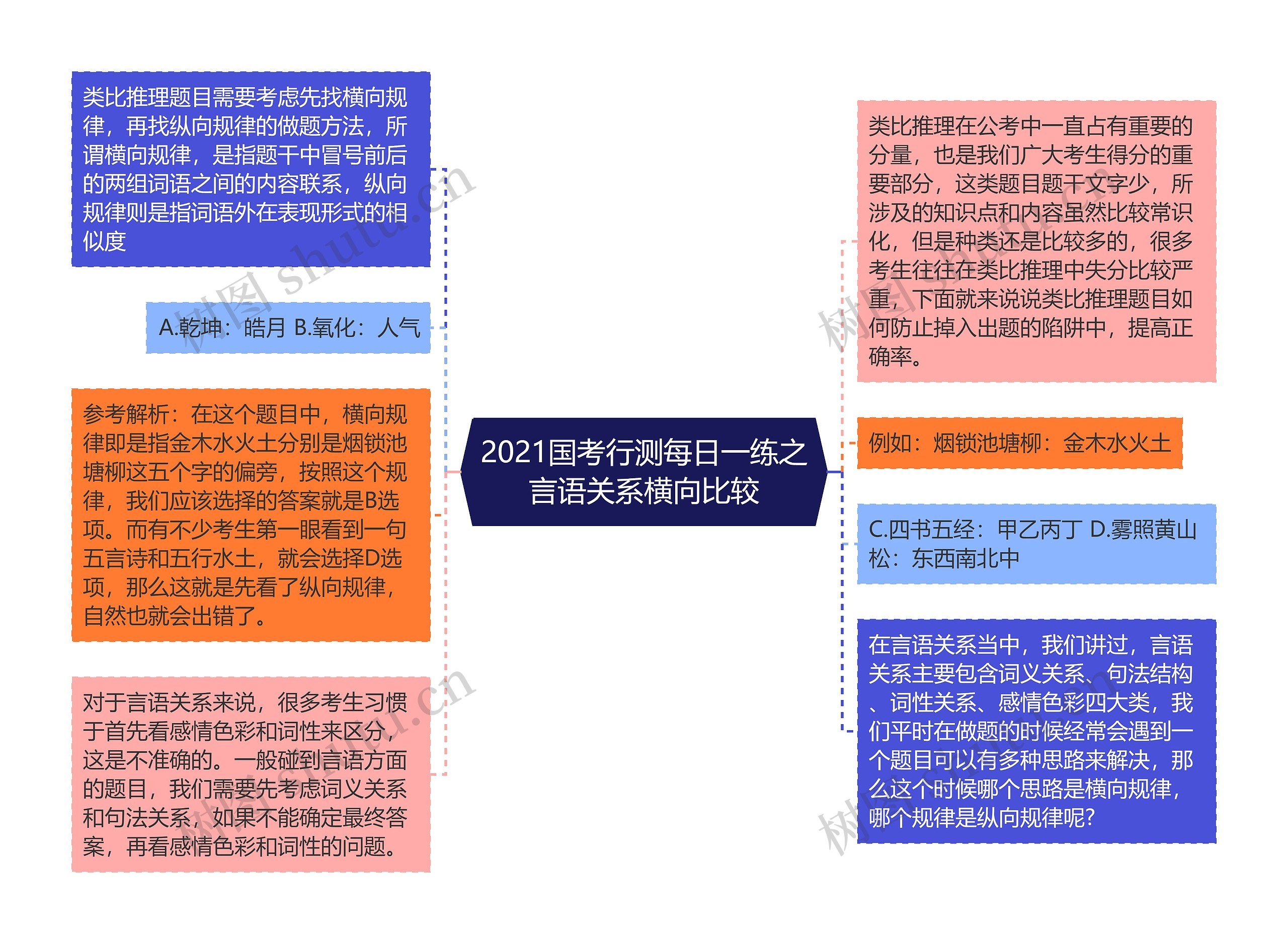 2021国考行测每日一练之言语关系横向比较