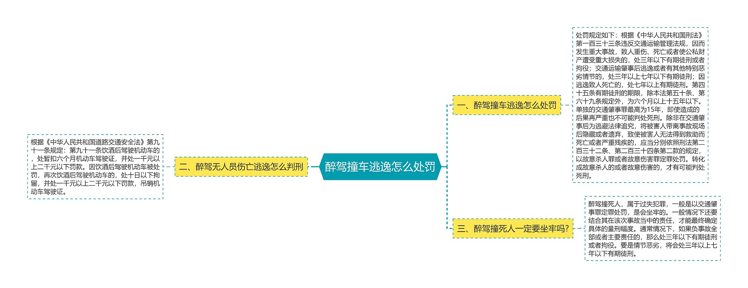 醉驾撞车逃逸怎么处罚思维导图