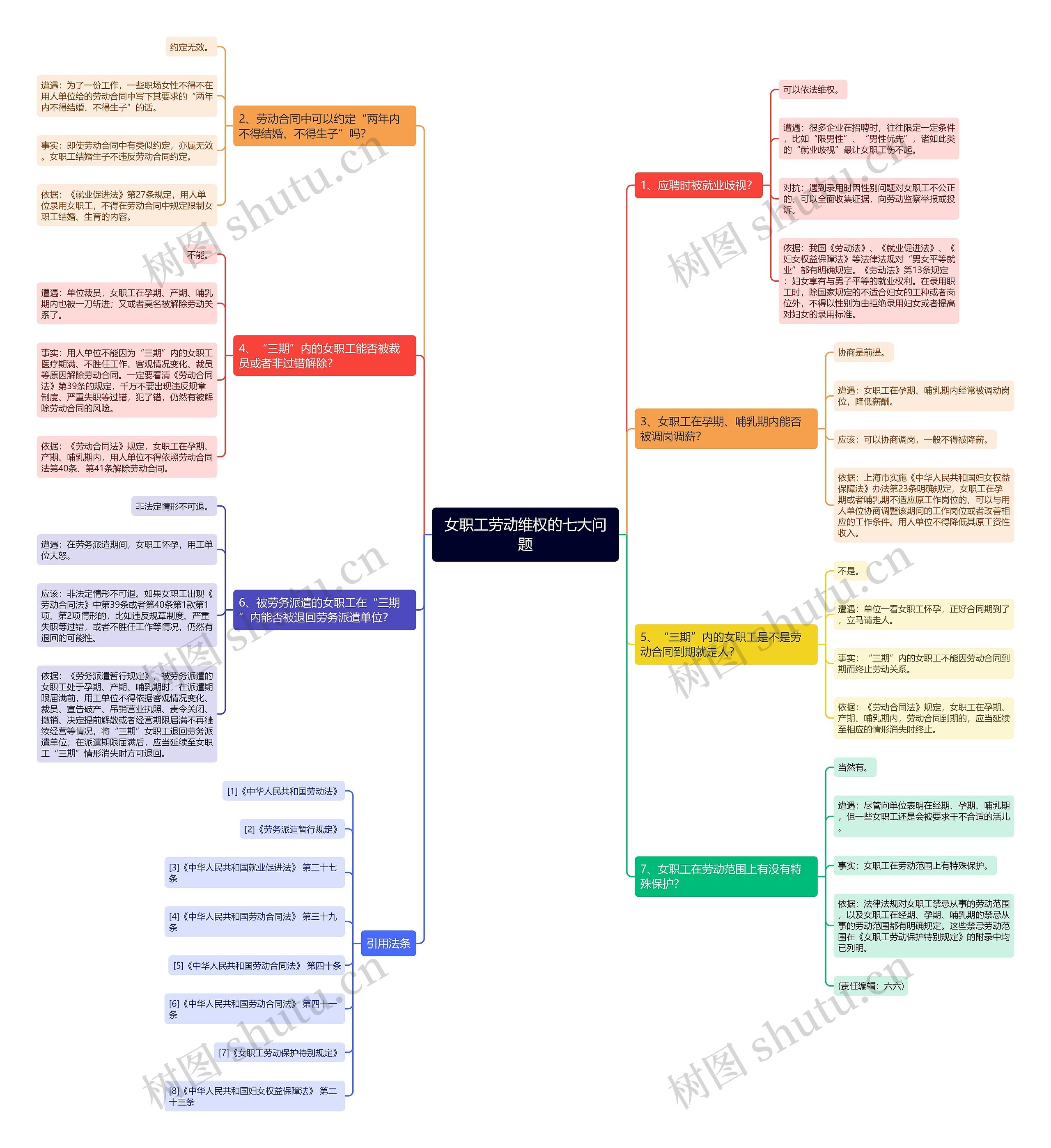 女职工劳动维权的七大问题思维导图