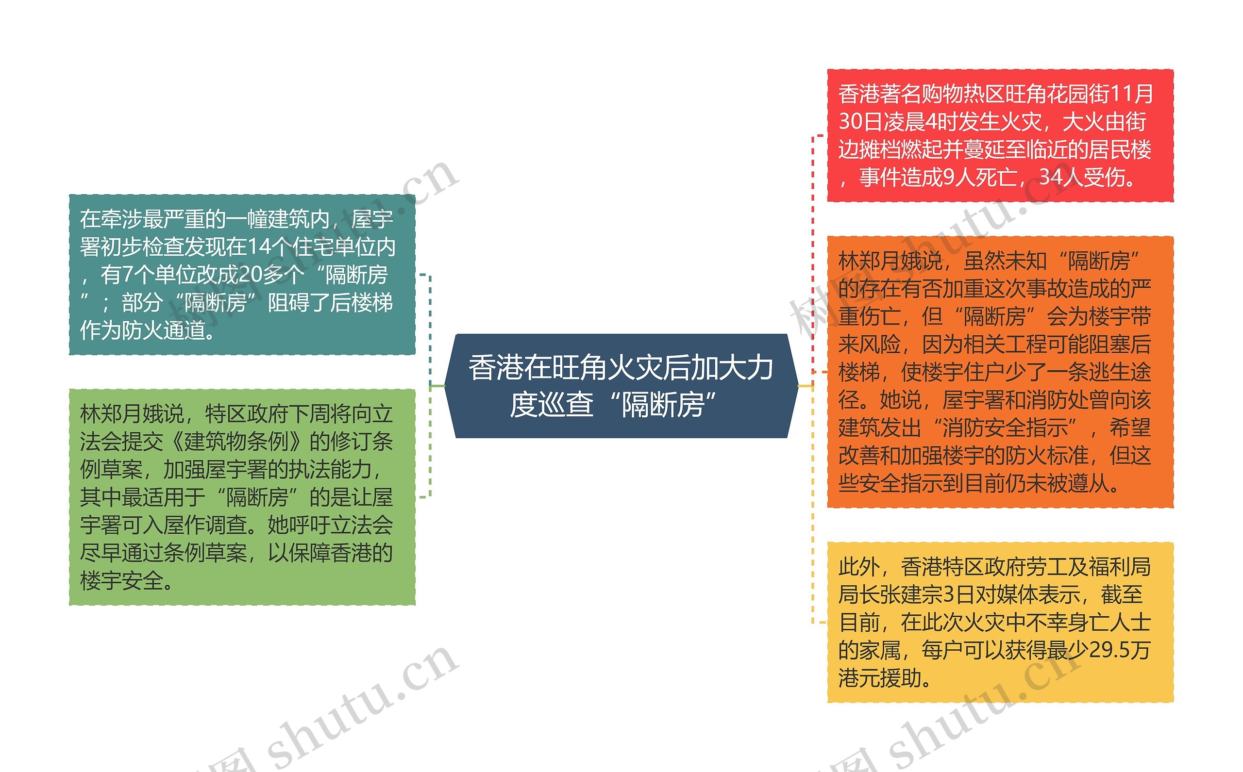 香港在旺角火灾后加大力度巡查“隔断房”思维导图