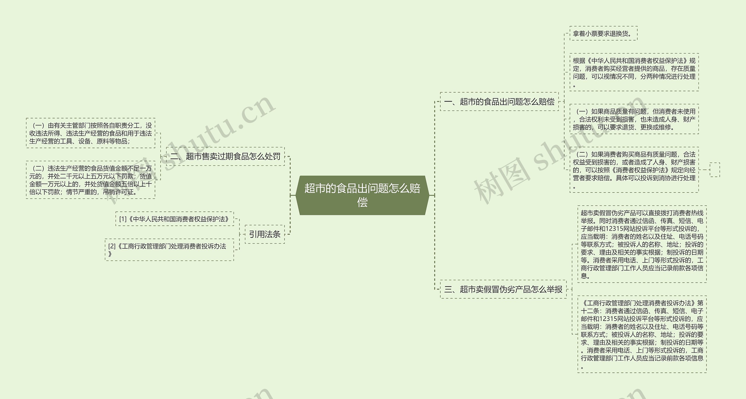 超市的食品出问题怎么赔偿思维导图