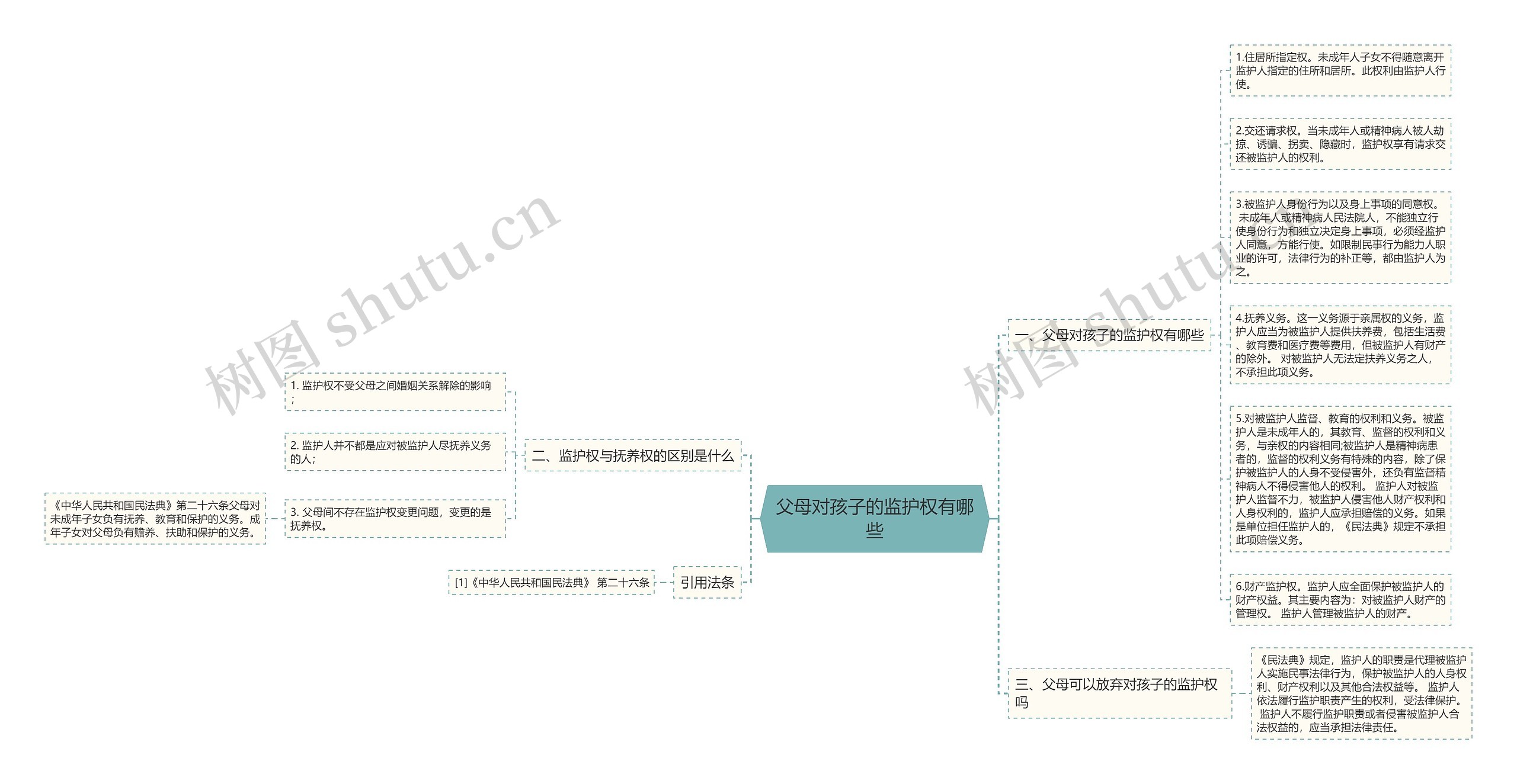 父母对孩子的监护权有哪些思维导图
