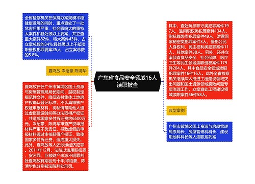 广东省食品安全领域16人渎职被查