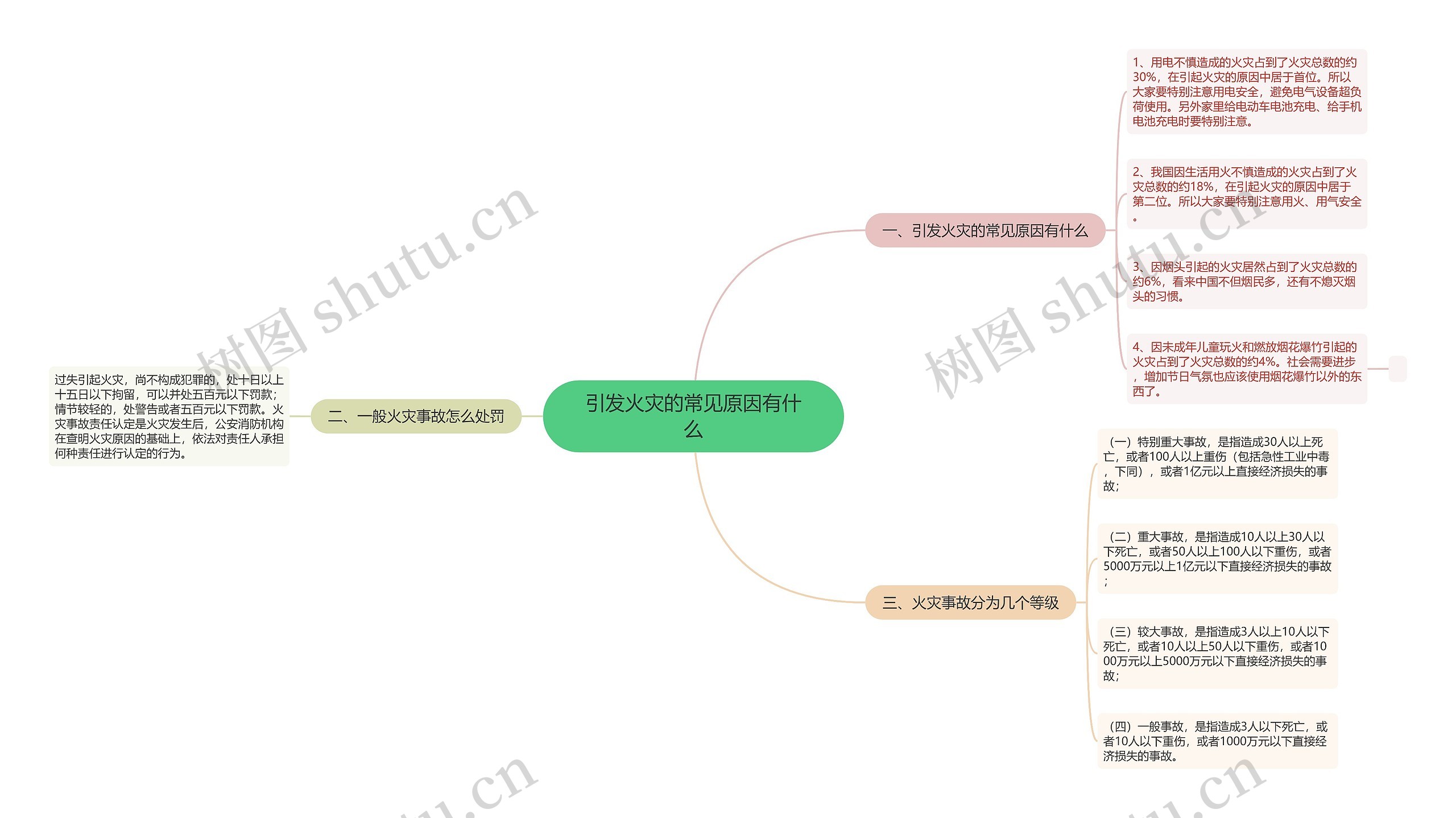 引发火灾的常见原因有什么思维导图