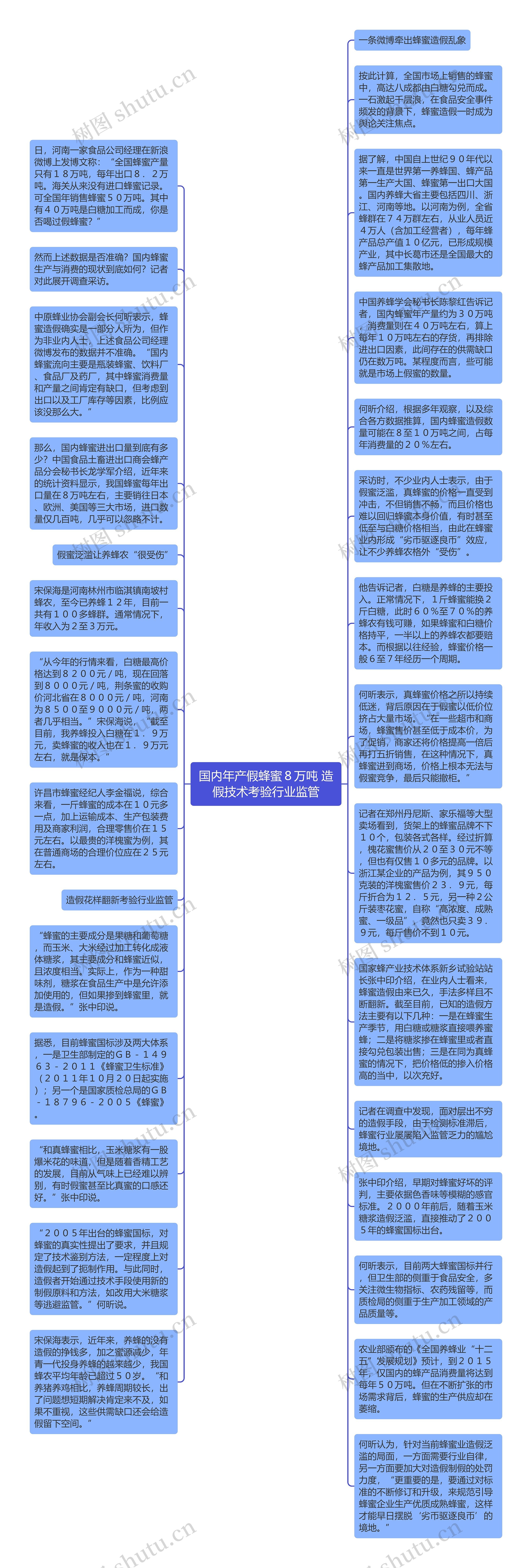 国内年产假蜂蜜８万吨 造假技术考验行业监管思维导图