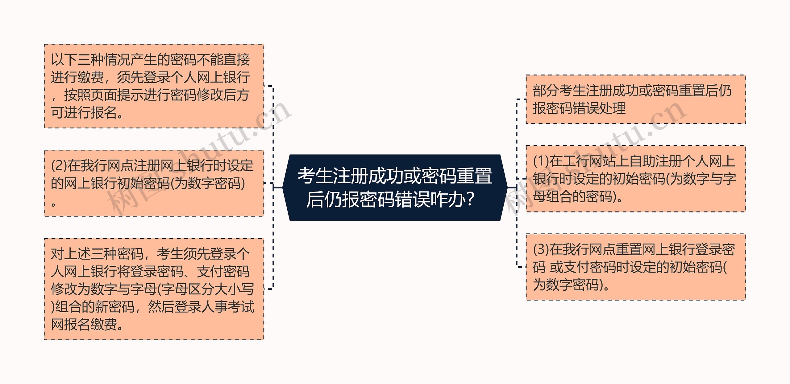 考生注册成功或密码重置后仍报密码错误咋办？