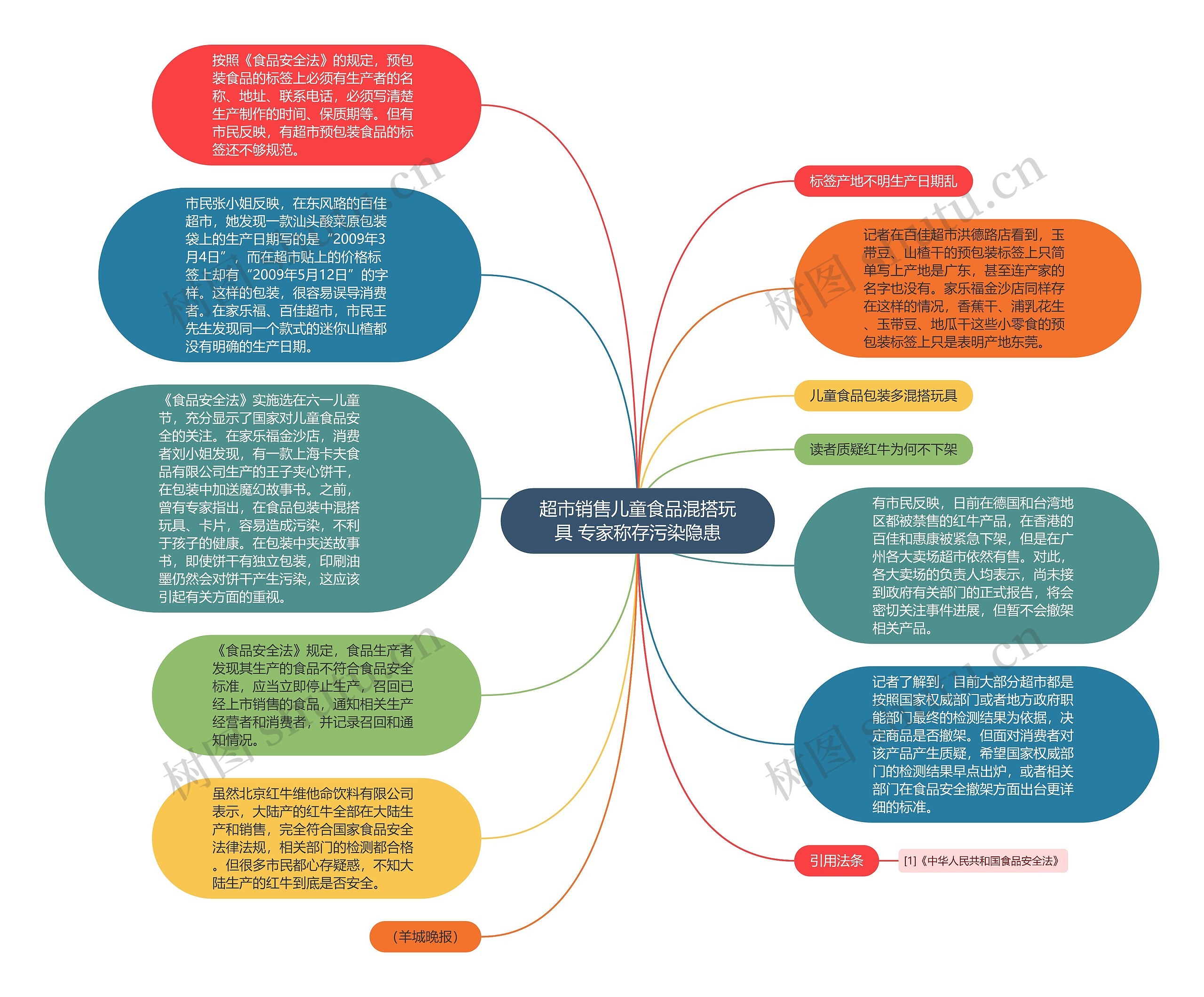 超市销售儿童食品混搭玩具 专家称存污染隐患思维导图