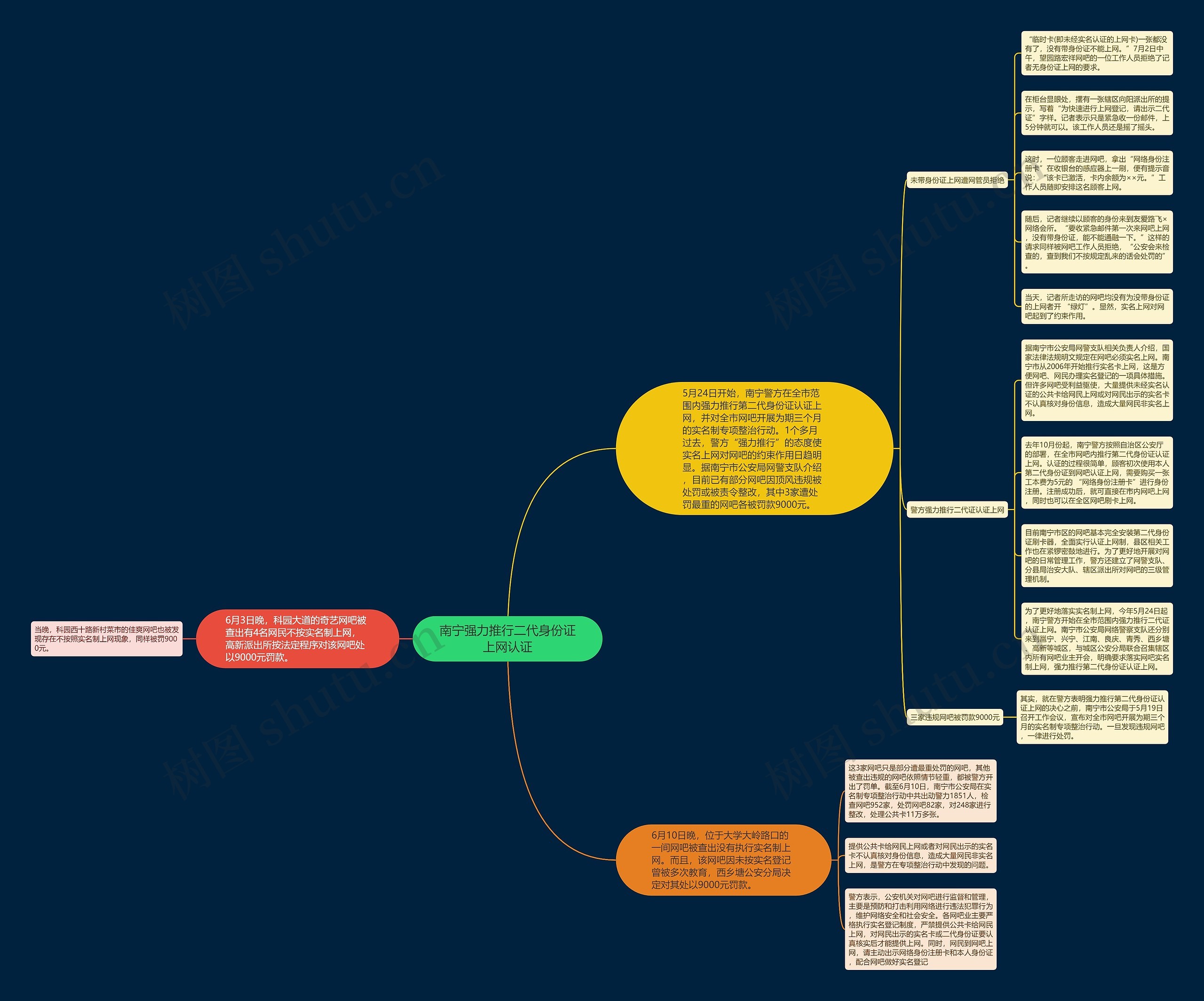 南宁强力推行二代身份证上网认证思维导图
